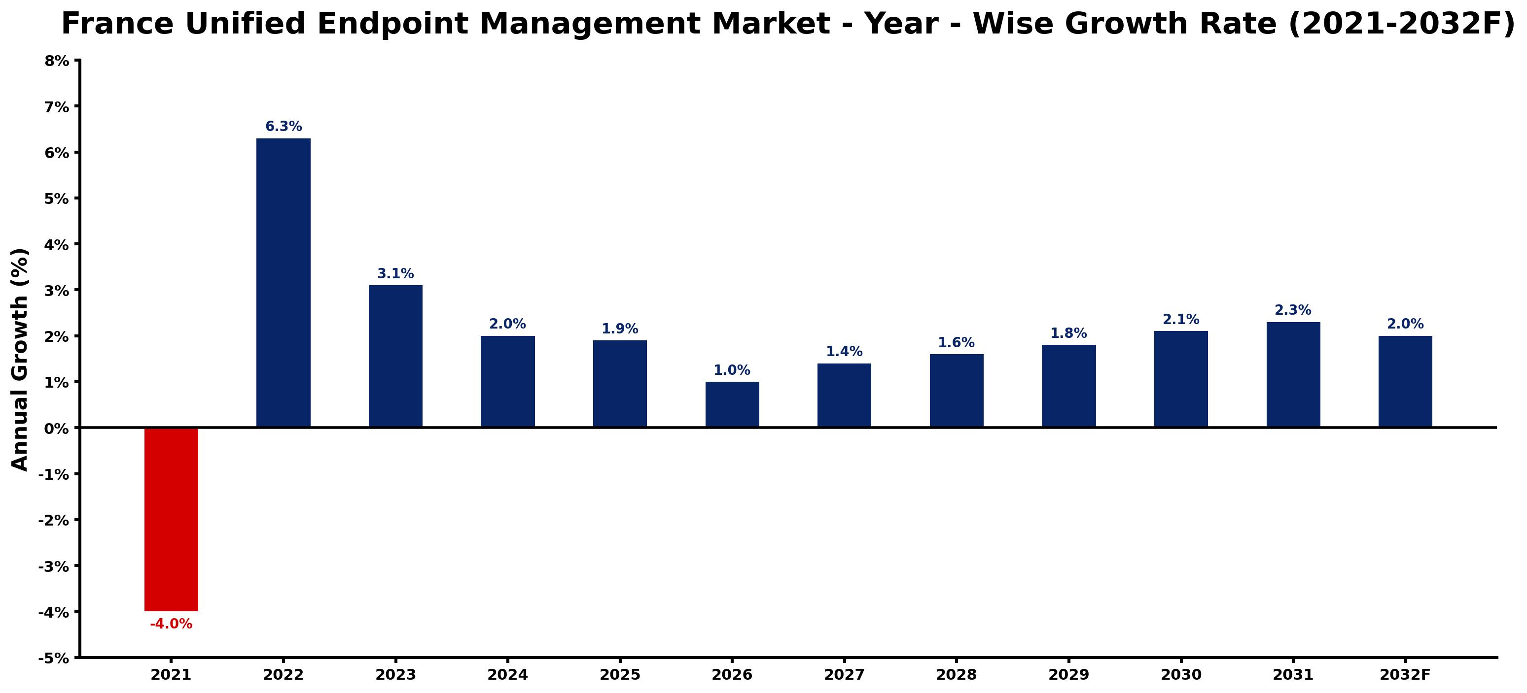 France Unified Endpoint Management Market Year-wise Growth Rate and Key Drivers