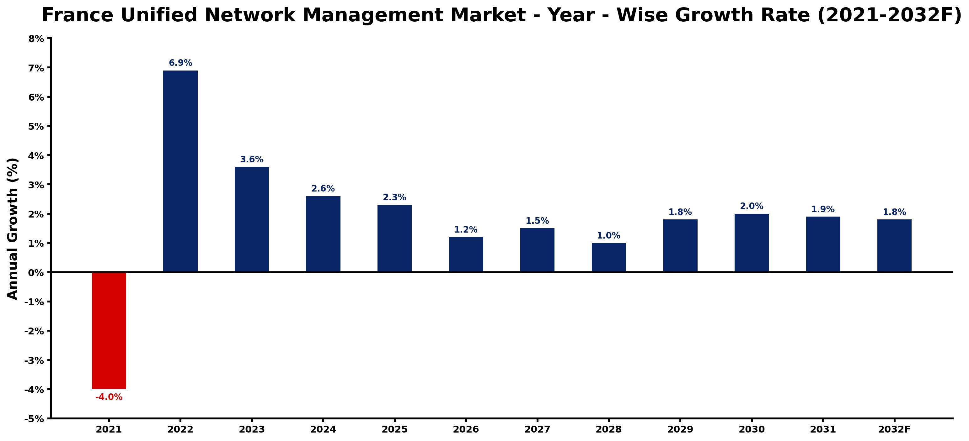 France Unified Network Management Market Year-wise Growth Rate and Key Drivers