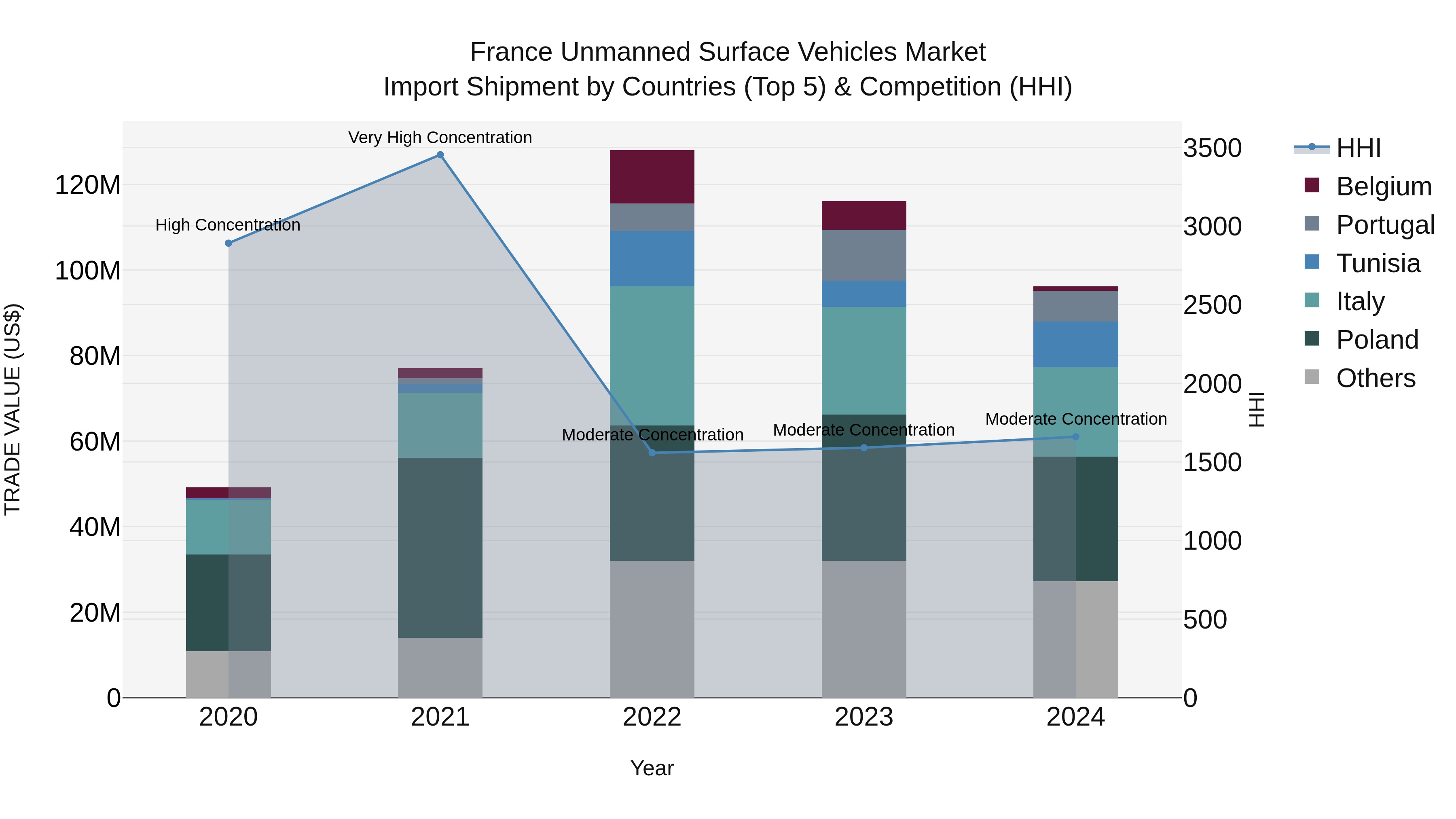 France Unmanned Surface Vehicles Market Top 5 Importing Countries and Market Competition (HHI) Analysis
