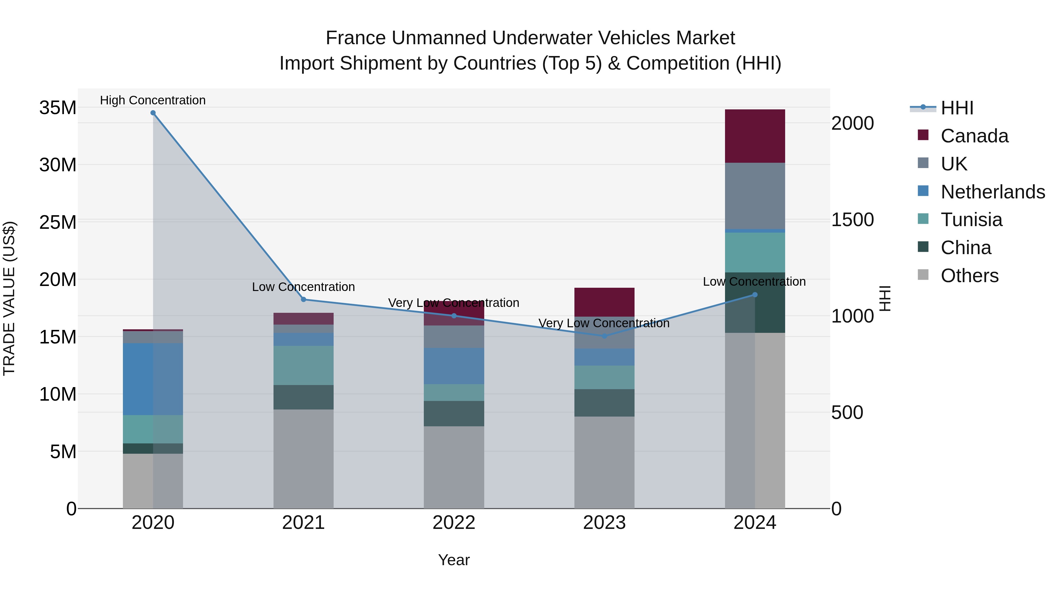 France Unmanned Underwater Vehicles Market Top 5 Importing Countries and Market Competition (HHI) Analysis