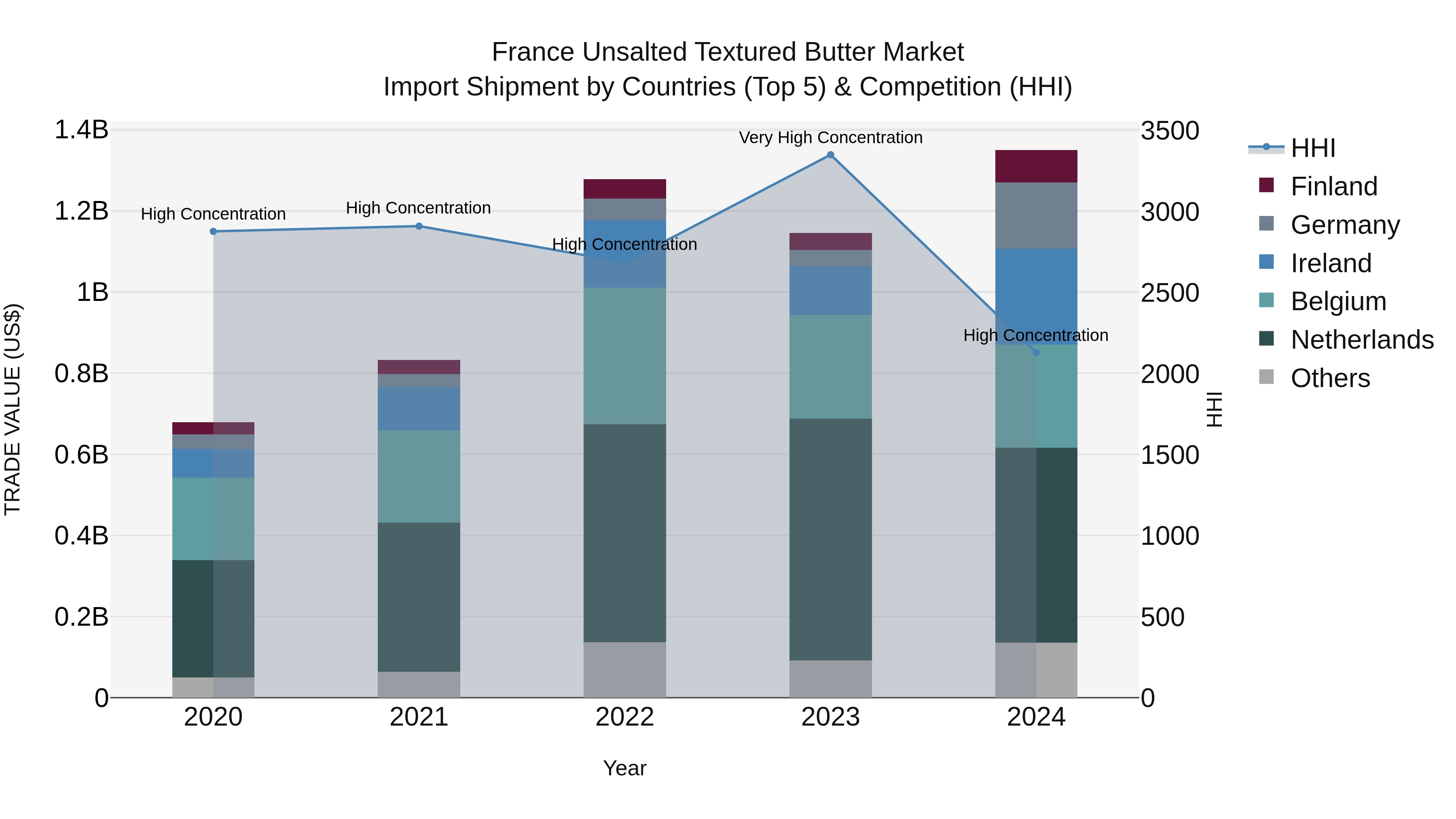 France Unsalted Textured Butter Market Top 5 Importing Countries and Market Competition (HHI) Analysis