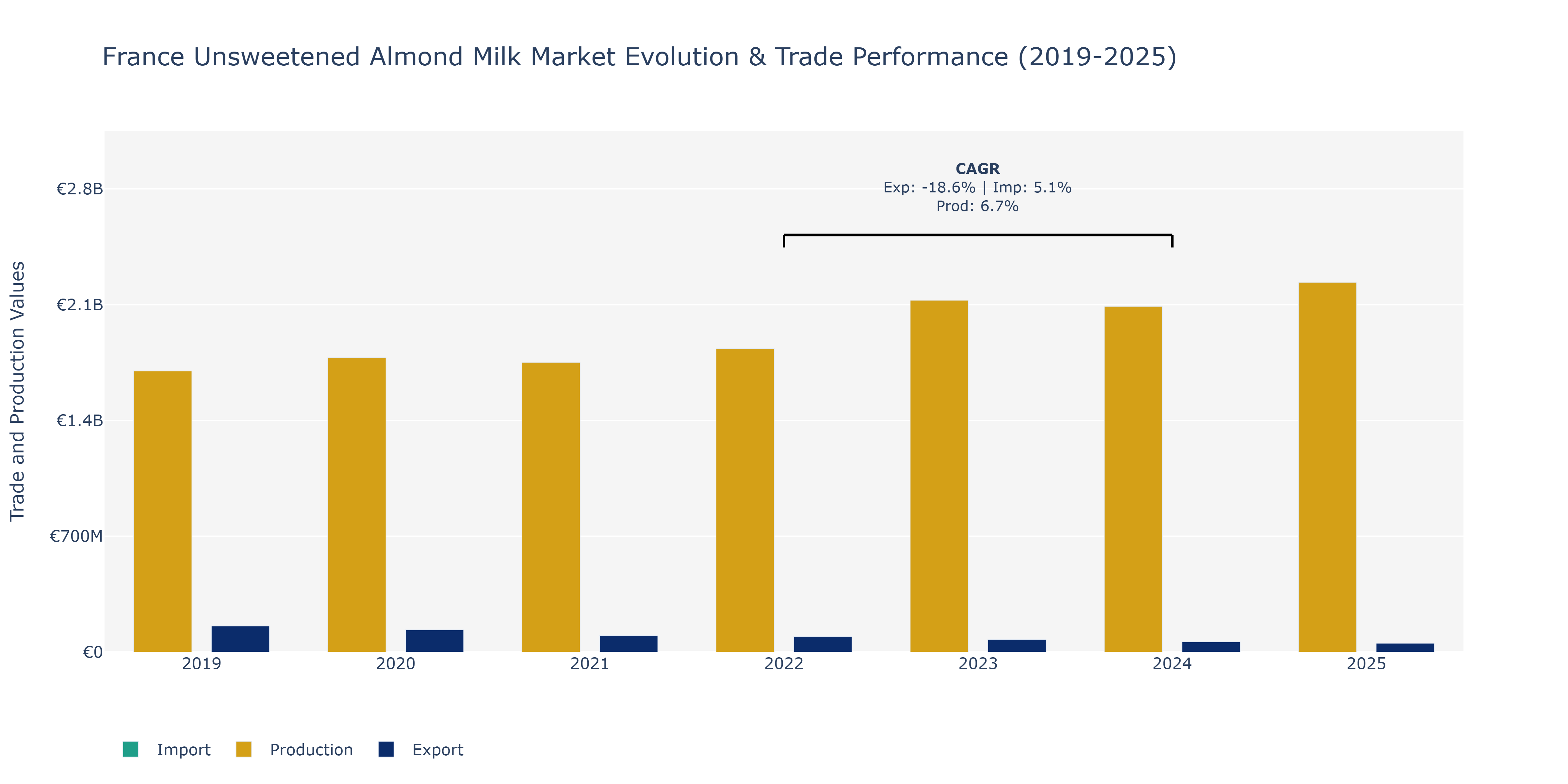 France Unsweetened Almond Milk Market: Production & Trade Performance (2019-2025)
