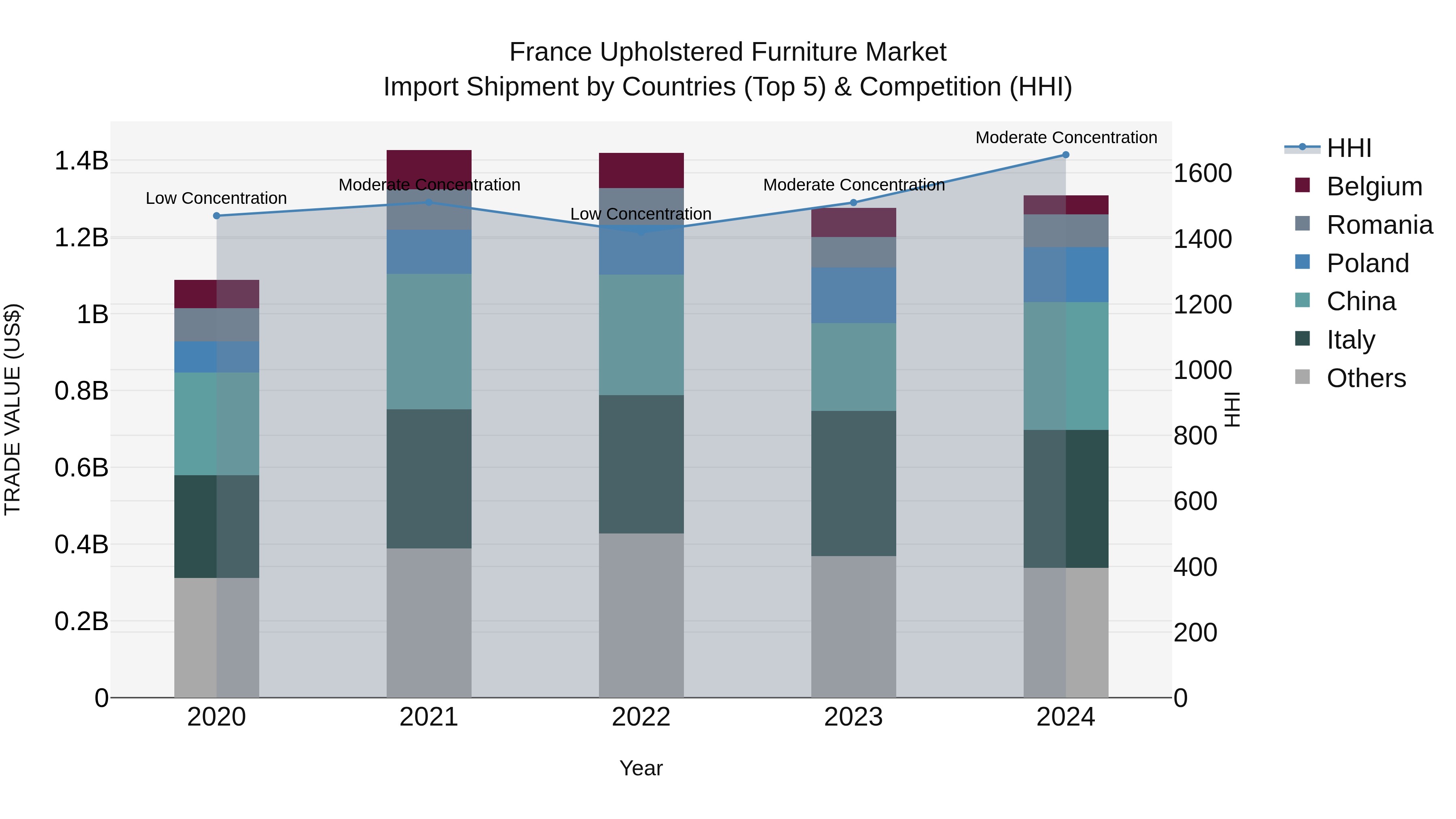 France Upholstered Furniture Market Top 5 Importing Countries and Market Competition (HHI) Analysis