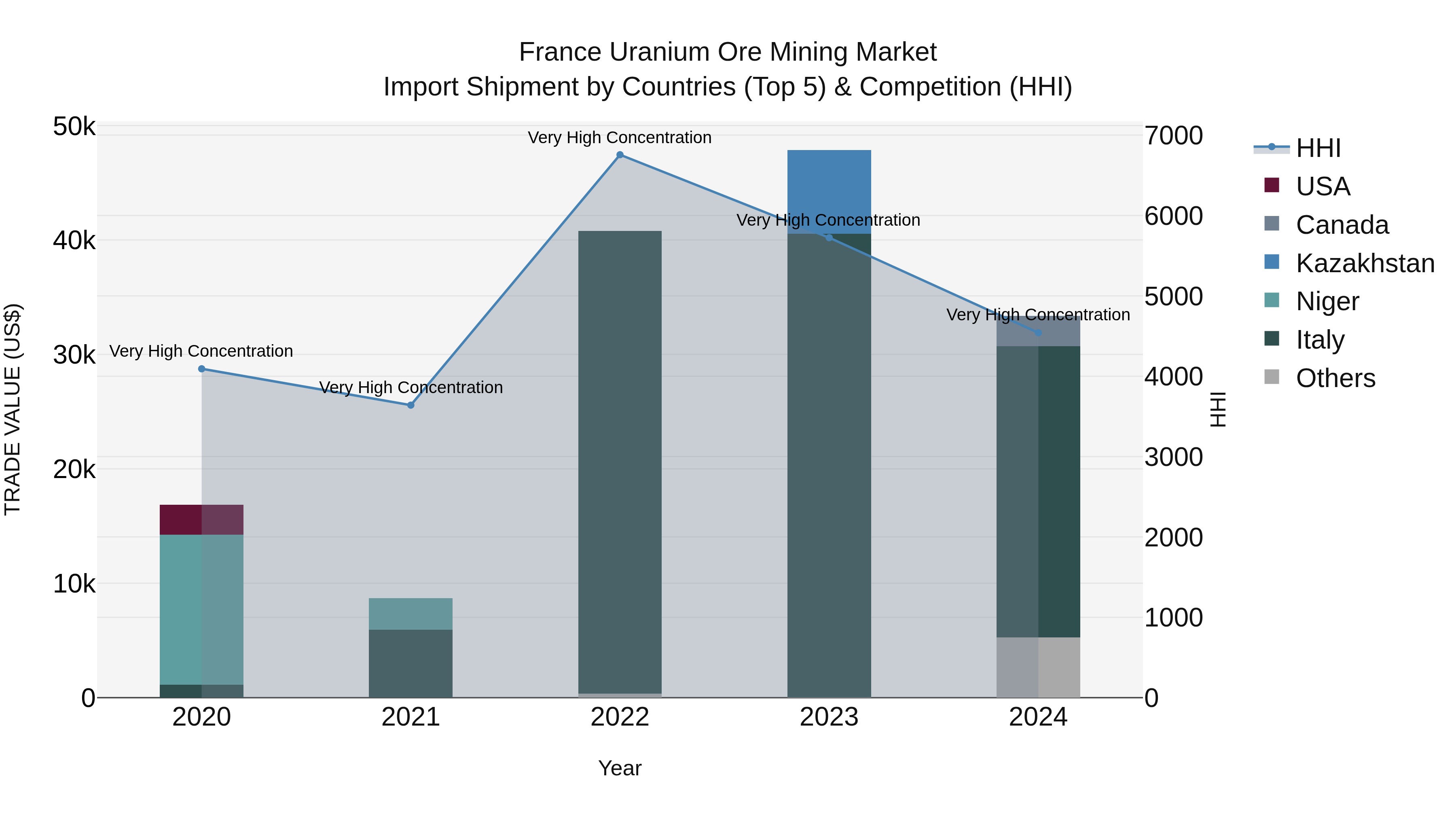 France Uranium Ore Mining Market Top 5 Importing Countries and Market Competition (HHI) Analysis