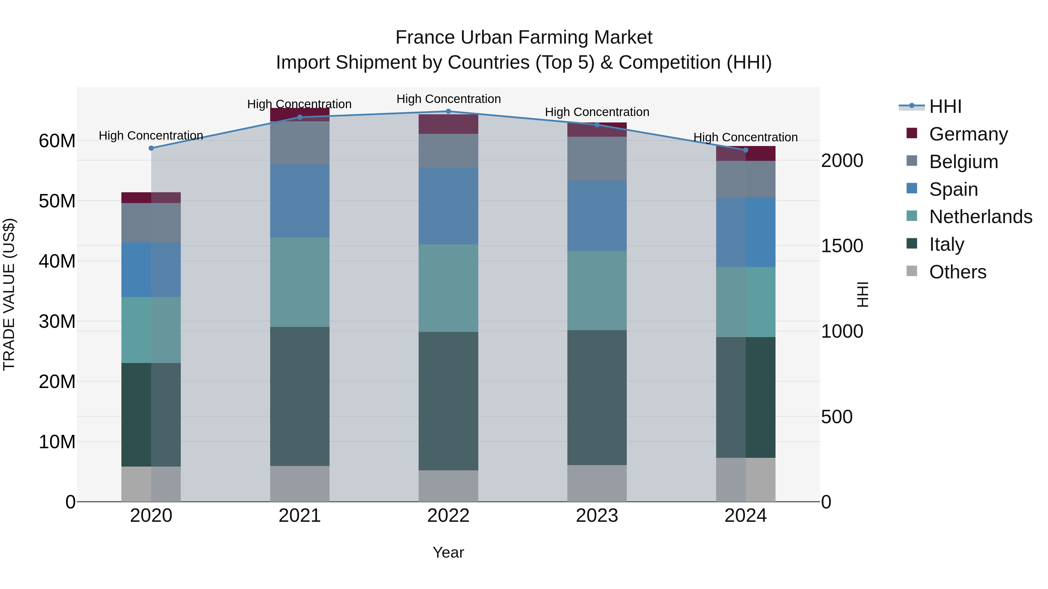 France Urban Farming Market Top 5 Importing Countries and Market Competition (HHI) Analysis