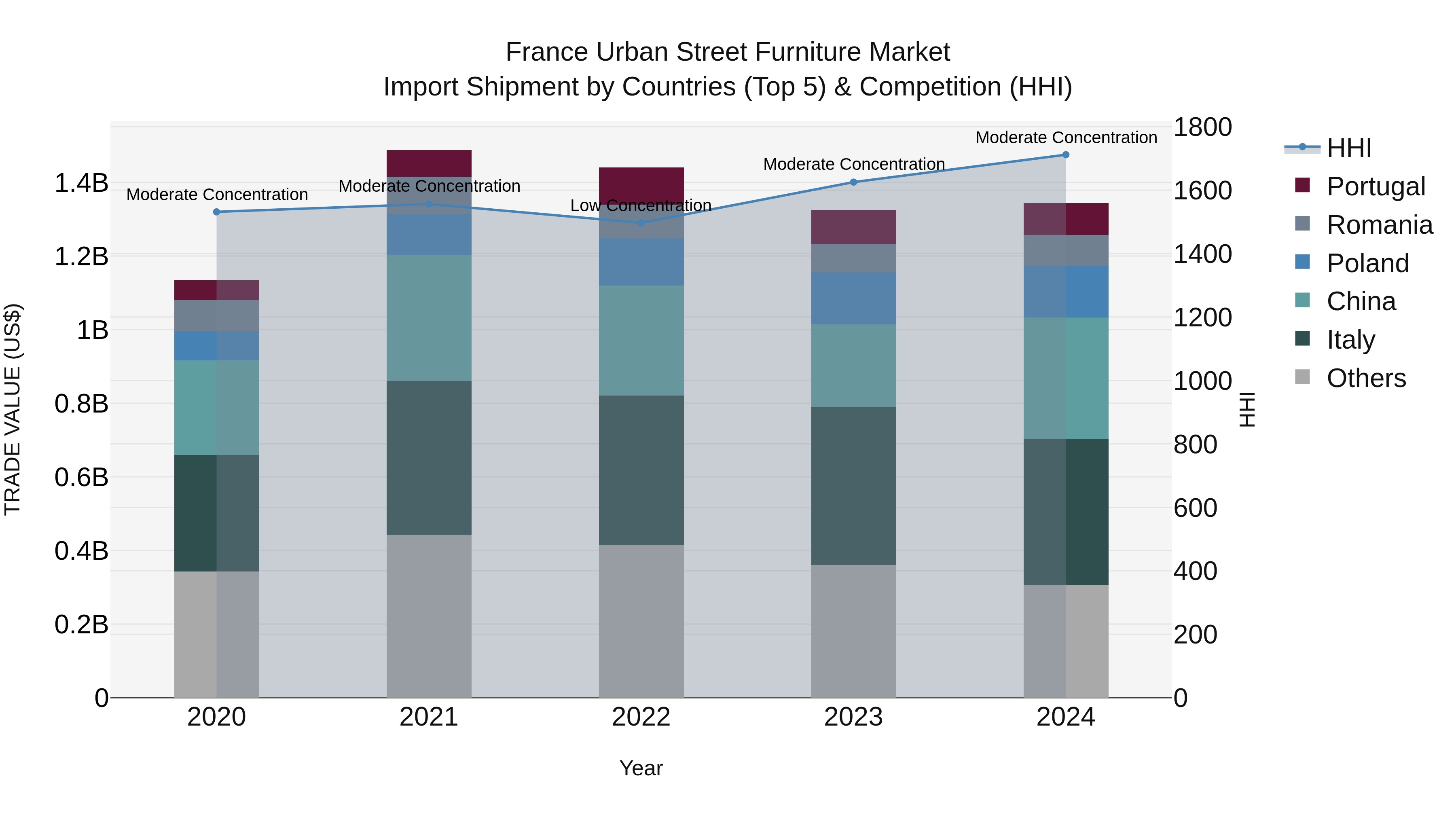 France Urban Street Furniture Market Top 5 Importing Countries and Market Competition (HHI) Analysis