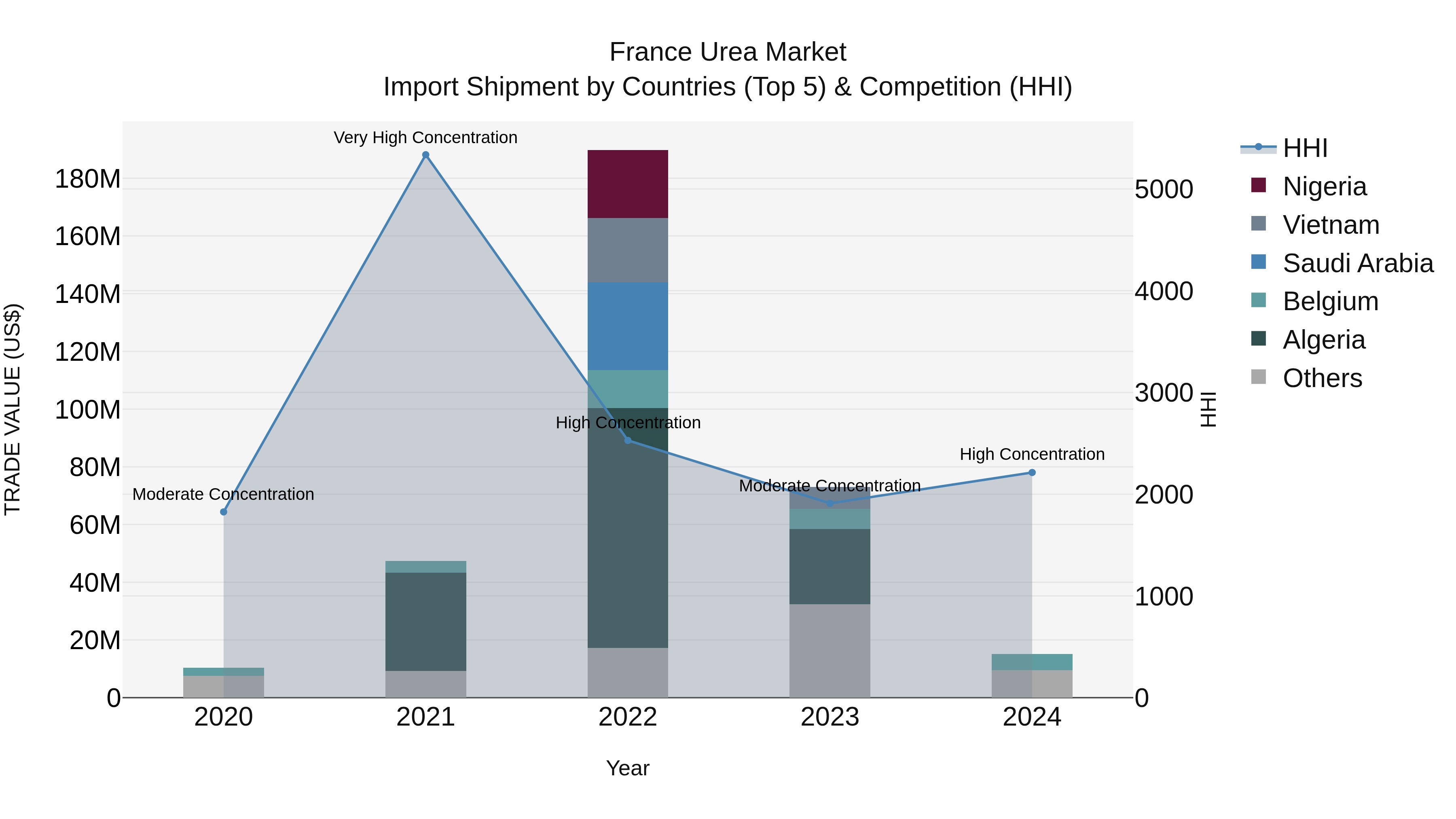 France Urea Market Top 5 Importing Countries and Market Competition (HHI) Analysis