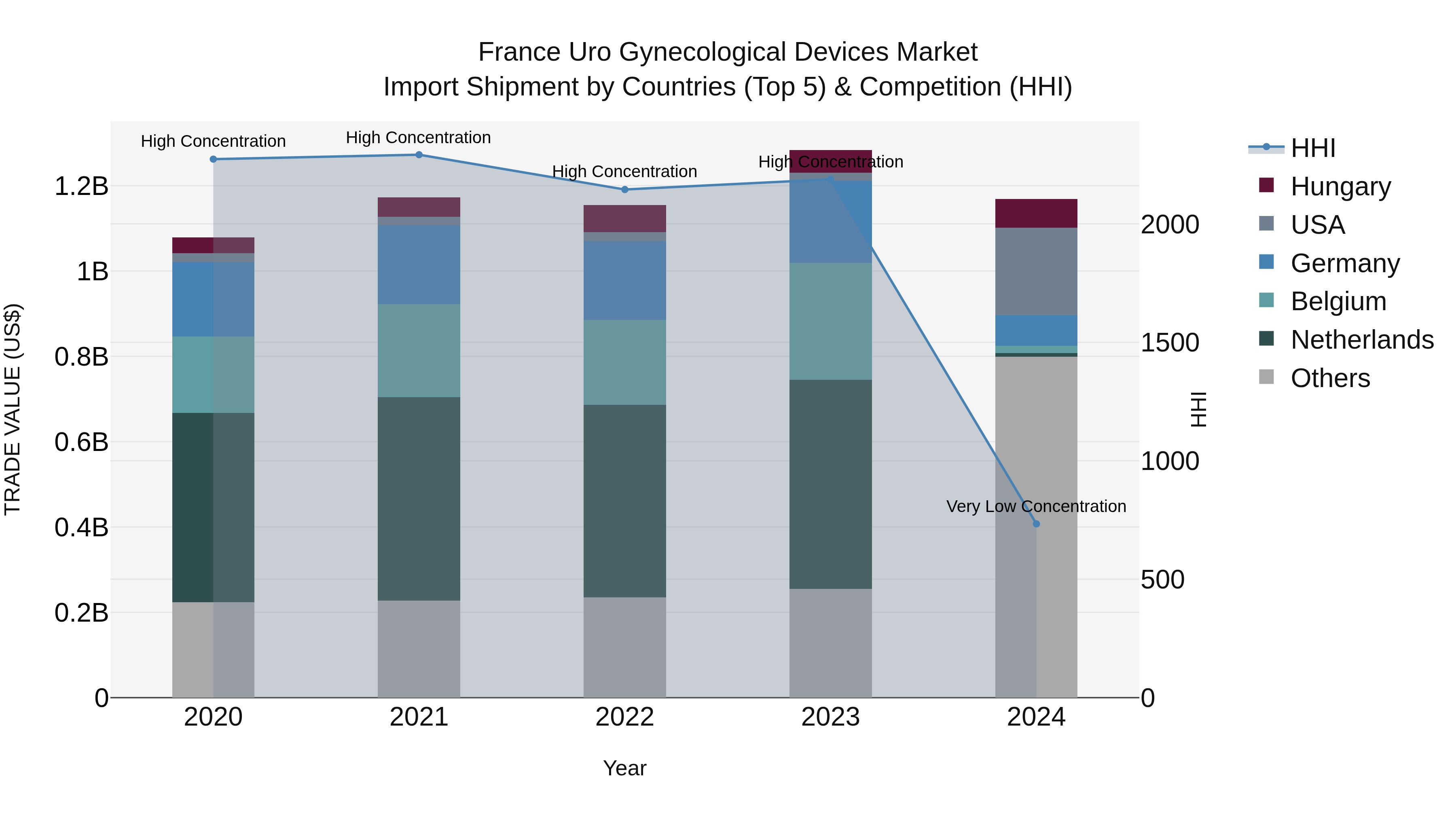 France Uro Gynecological Devices Market Top 5 Importing Countries and Market Competition (HHI) Analysis