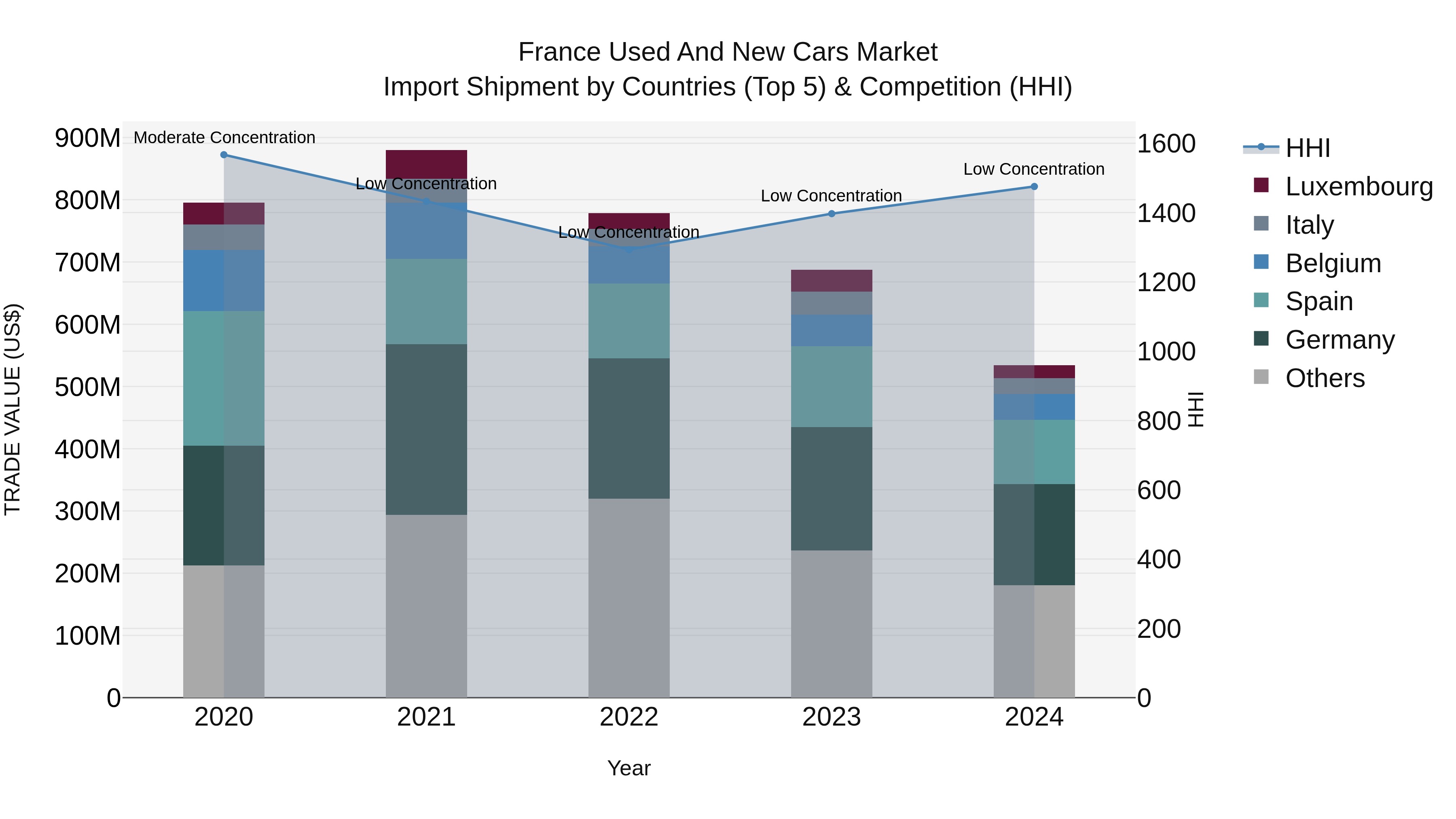 France Used and New Cars Market Top 5 Importing Countries and Market Competition (HHI) Analysis