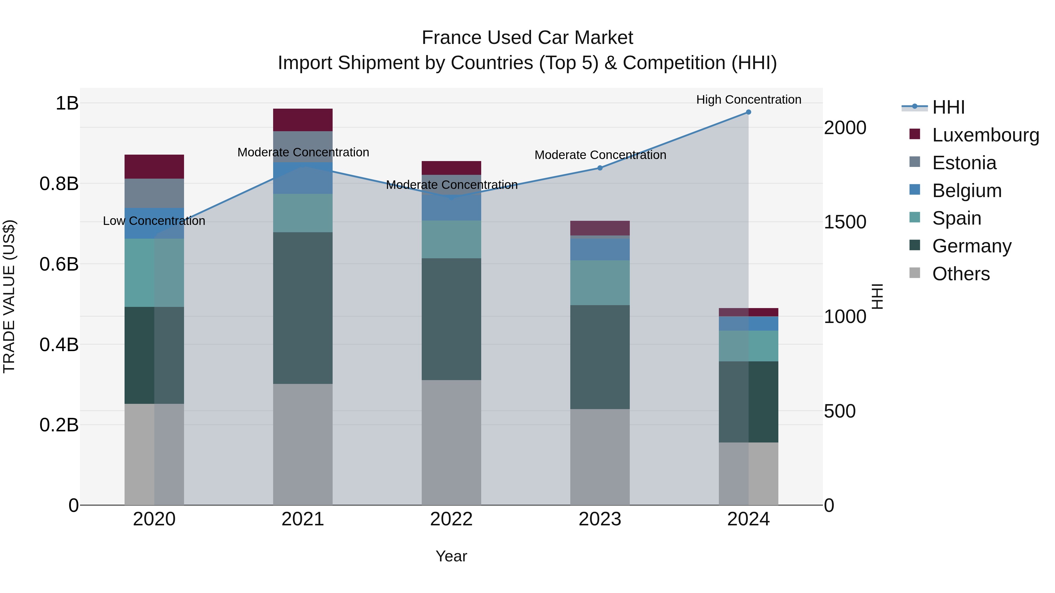 France Used Car Market Top 5 Importing Countries and Market Competition (HHI) Analysis