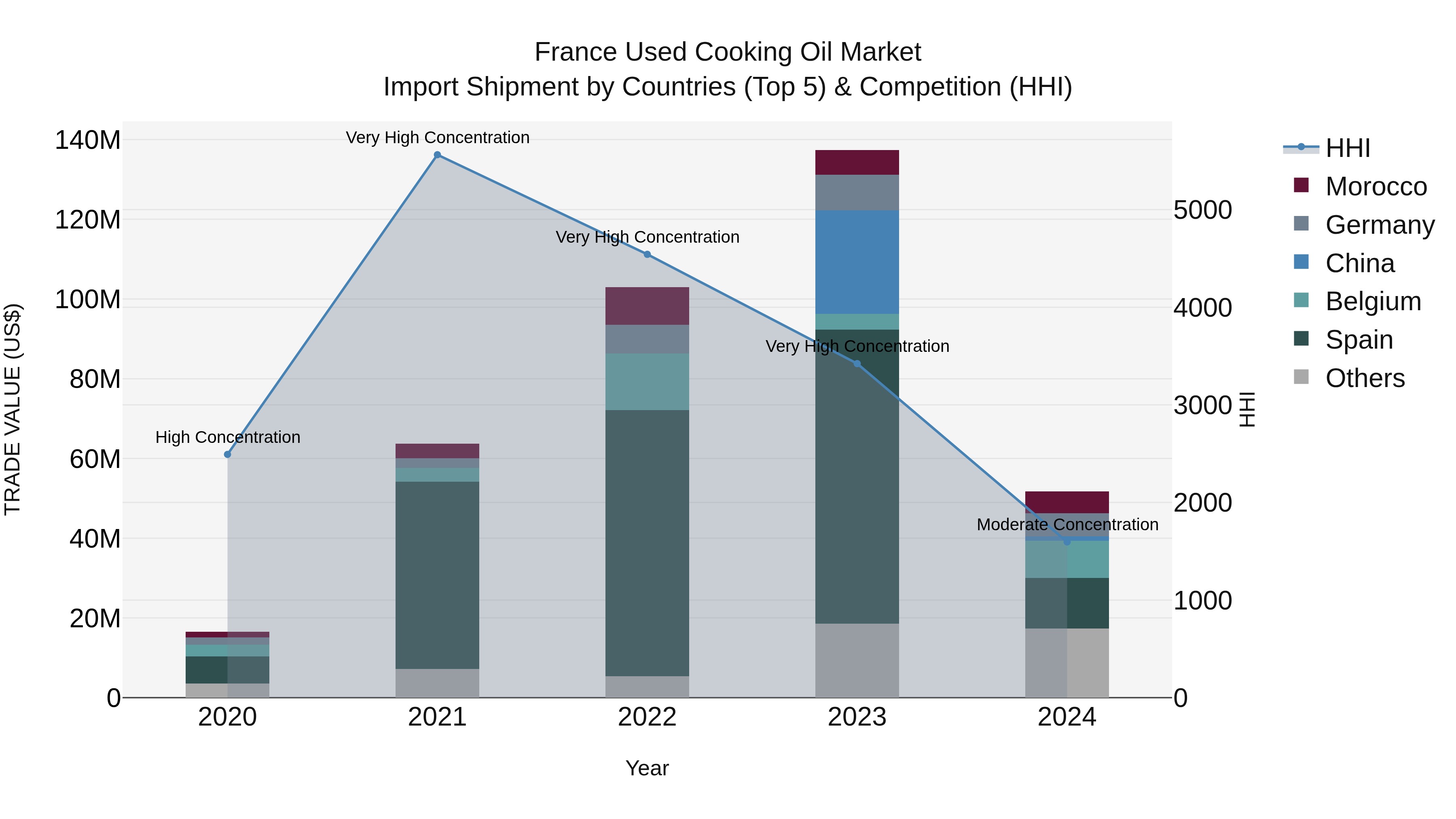 France Used Cooking Oil Market Top 5 Importing Countries and Market Competition (HHI) Analysis