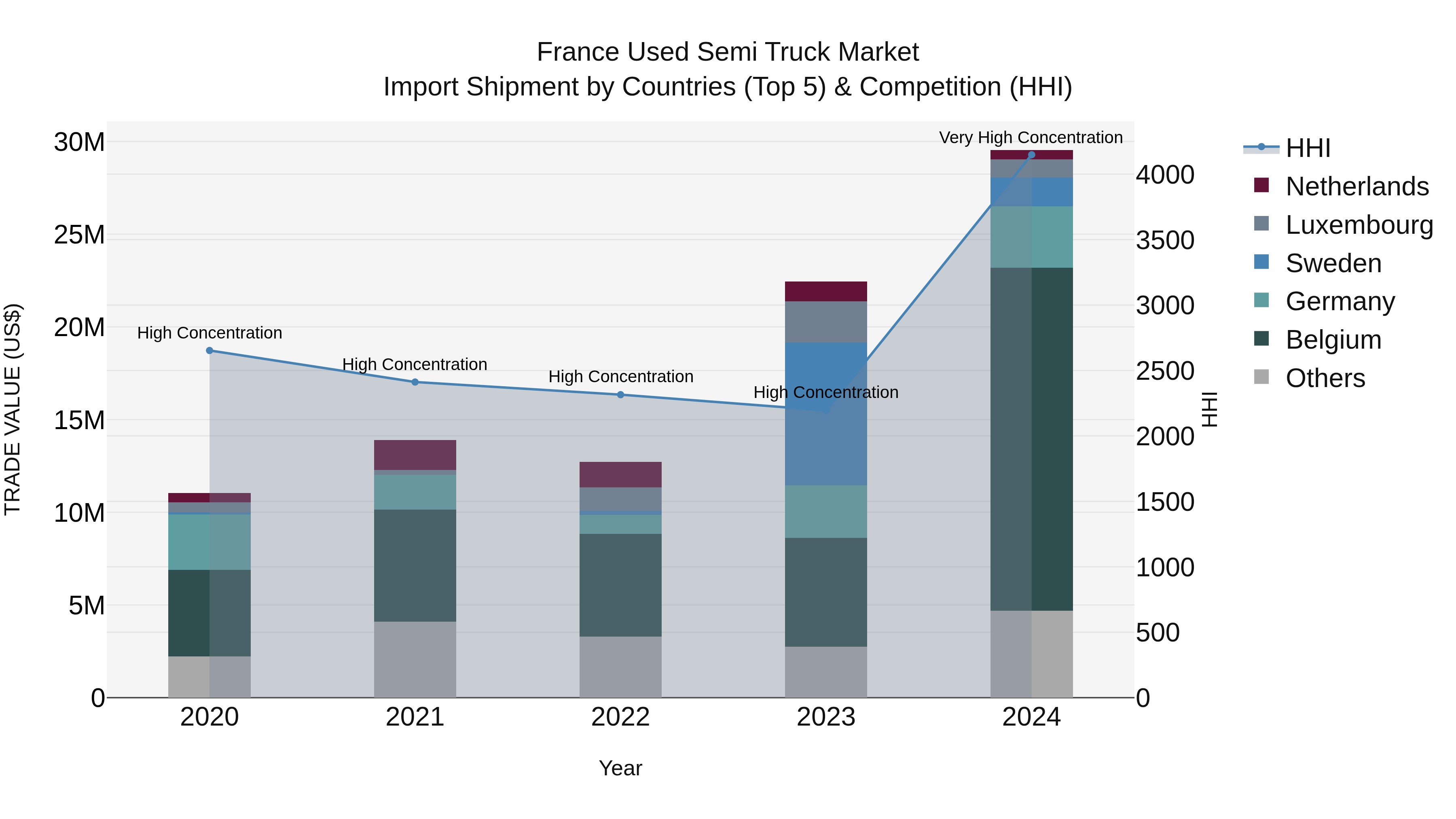 France Used Semi Truck Market Top 5 Importing Countries and Market Competition (HHI) Analysis