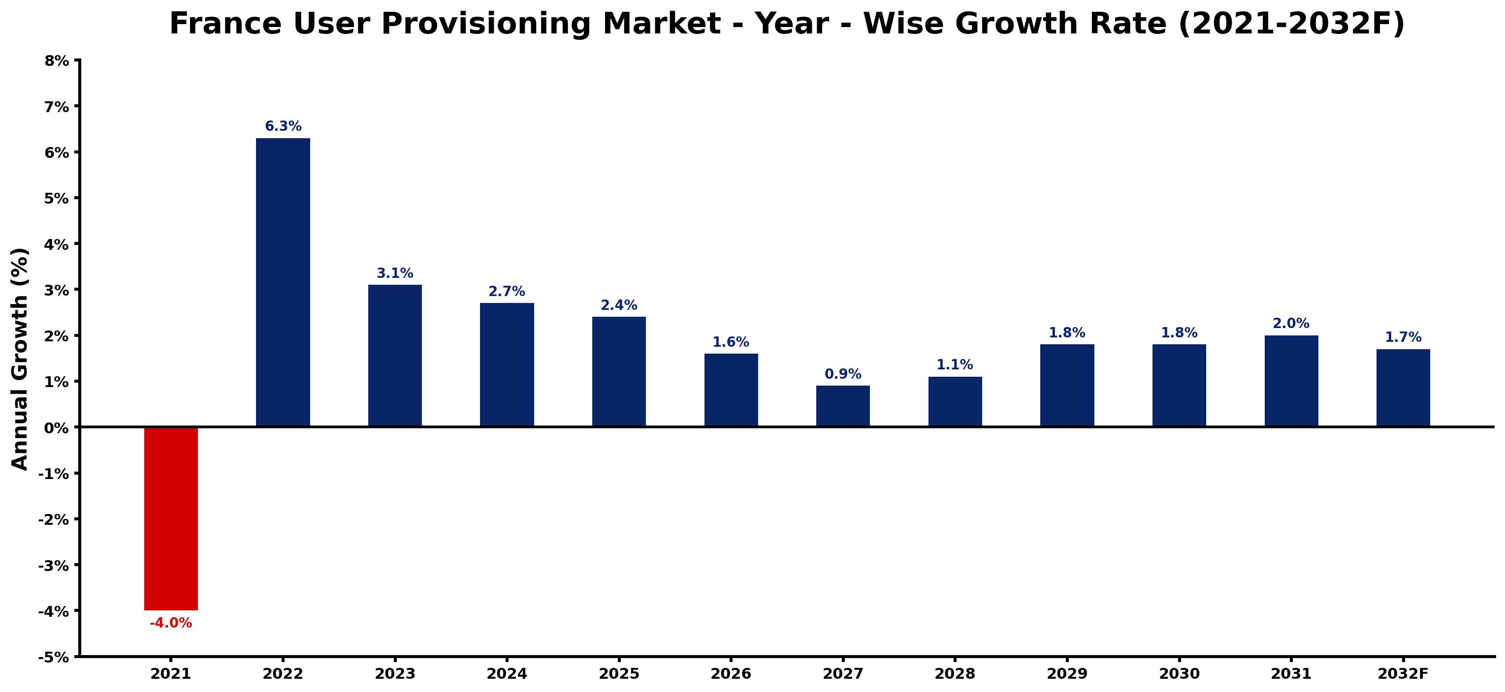 France User Provisioning Market Year-wise Growth Rate and Key Drivers