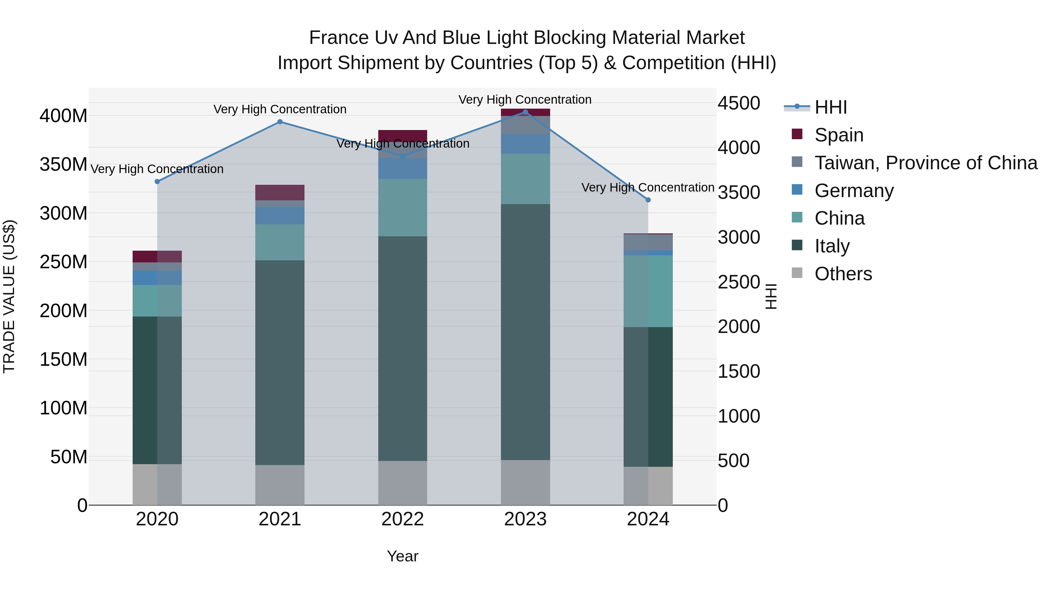 France Uv and Blue Light Blocking Material Market Top 5 Importing Countries and Market Competition (HHI) Analysis