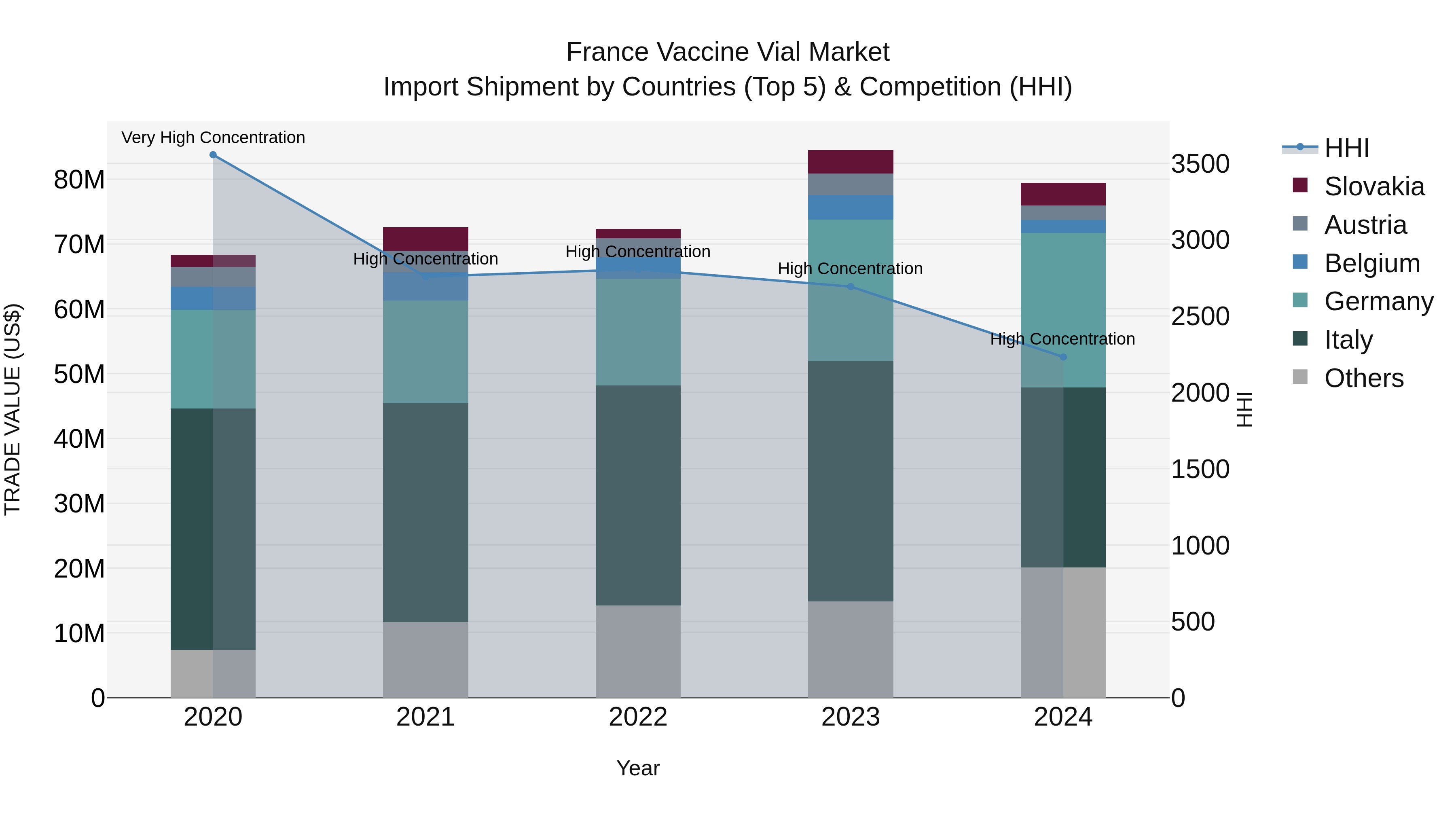 France Vaccine Vial Market Top 5 Importing Countries and Market Competition (HHI) Analysis