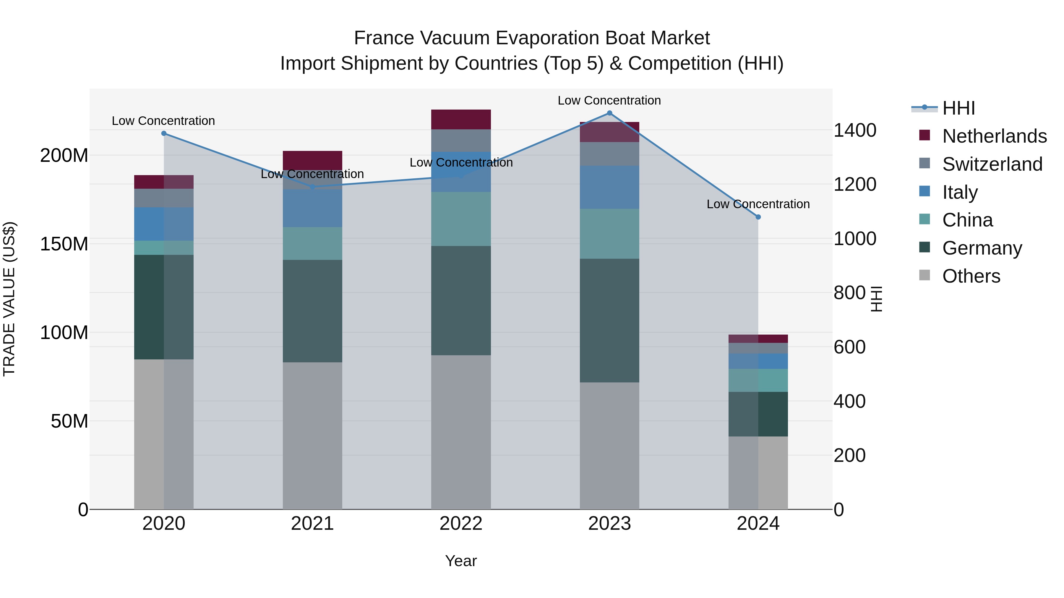 France Vacuum Evaporation Boat Market Top 5 Importing Countries and Market Competition (HHI) Analysis
