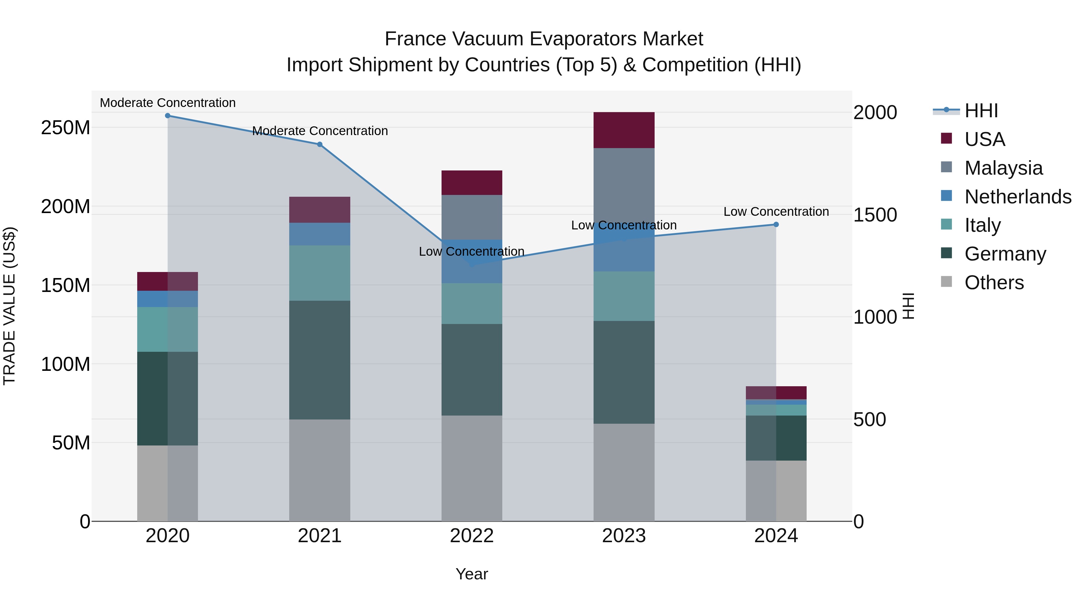 France Vacuum Evaporators Market Top 5 Importing Countries and Market Competition (HHI) Analysis