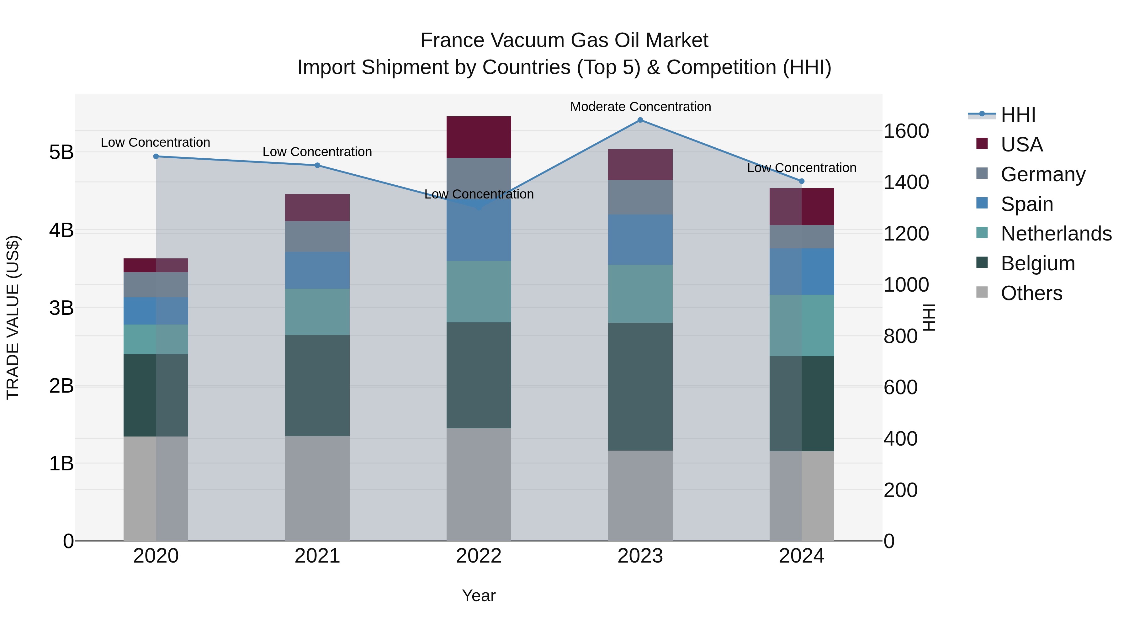 France Vacuum Gas Oil Market Top 5 Importing Countries and Market Competition (HHI) Analysis