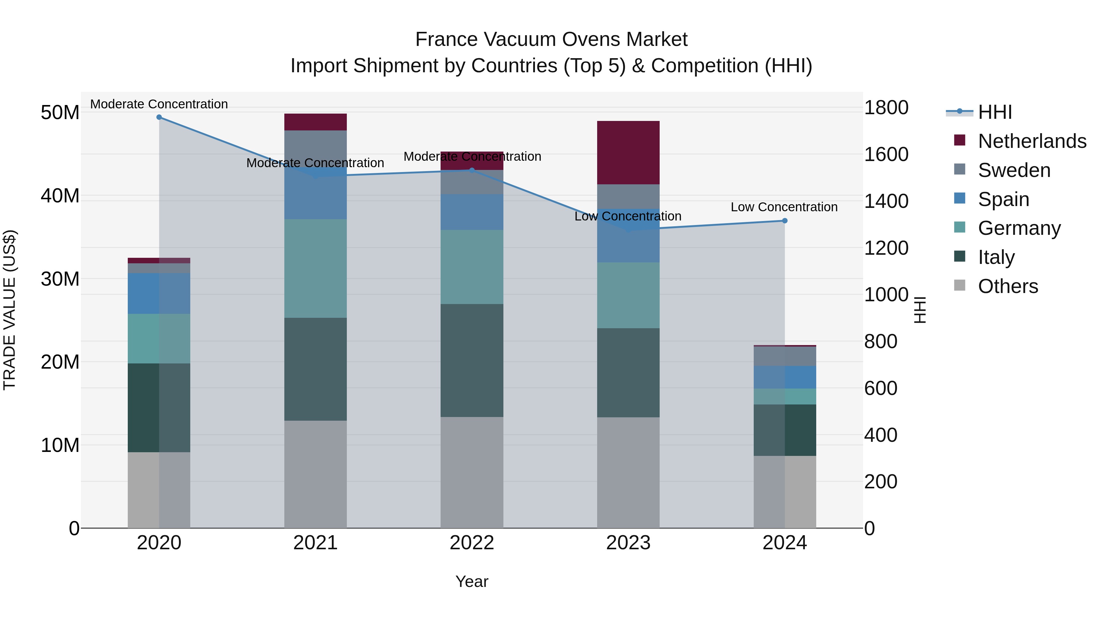 France Vacuum Ovens Market Top 5 Importing Countries and Market Competition (HHI) Analysis