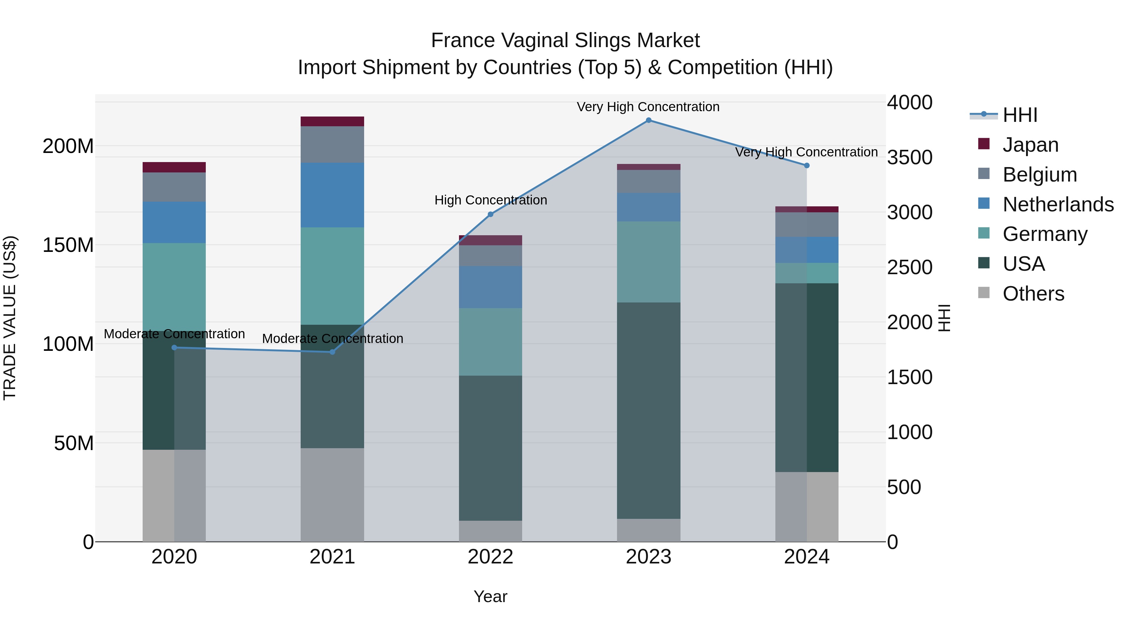 France Vaginal Slings Market Top 5 Importing Countries and Market Competition (HHI) Analysis