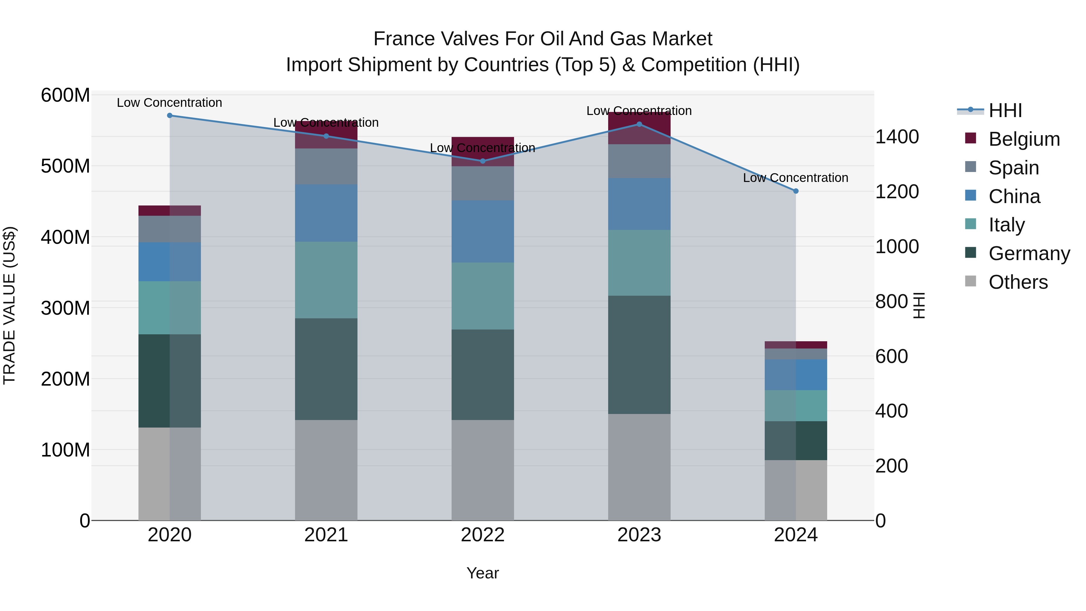 France Valves for Oil and Gas Market Top 5 Importing Countries and Market Competition (HHI) Analysis