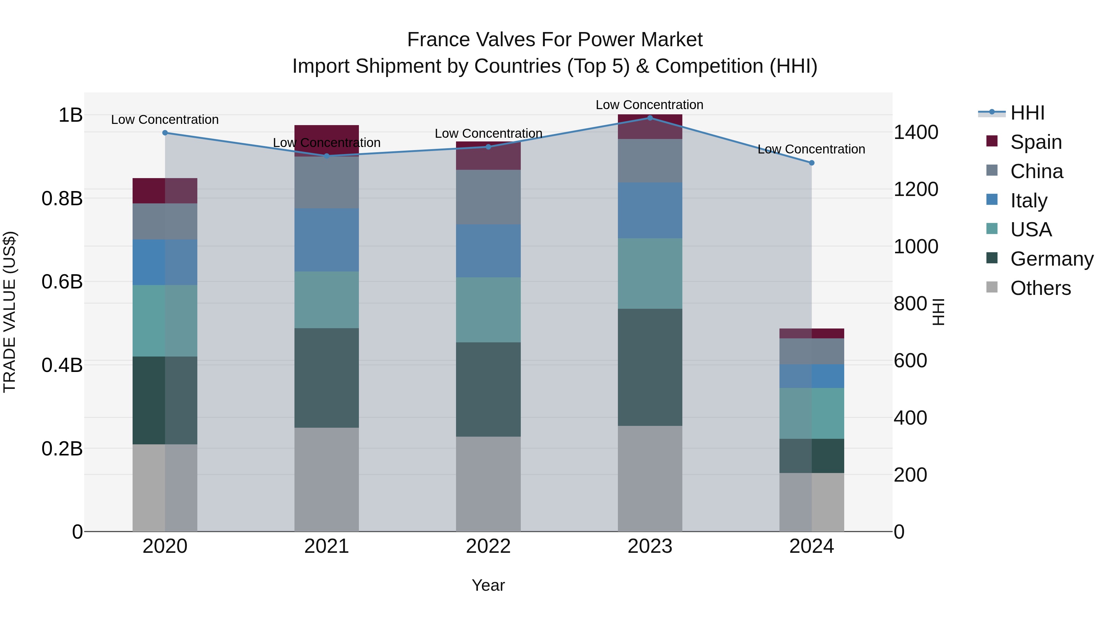 France Valves for Power Market Top 5 Importing Countries and Market Competition (HHI) Analysis