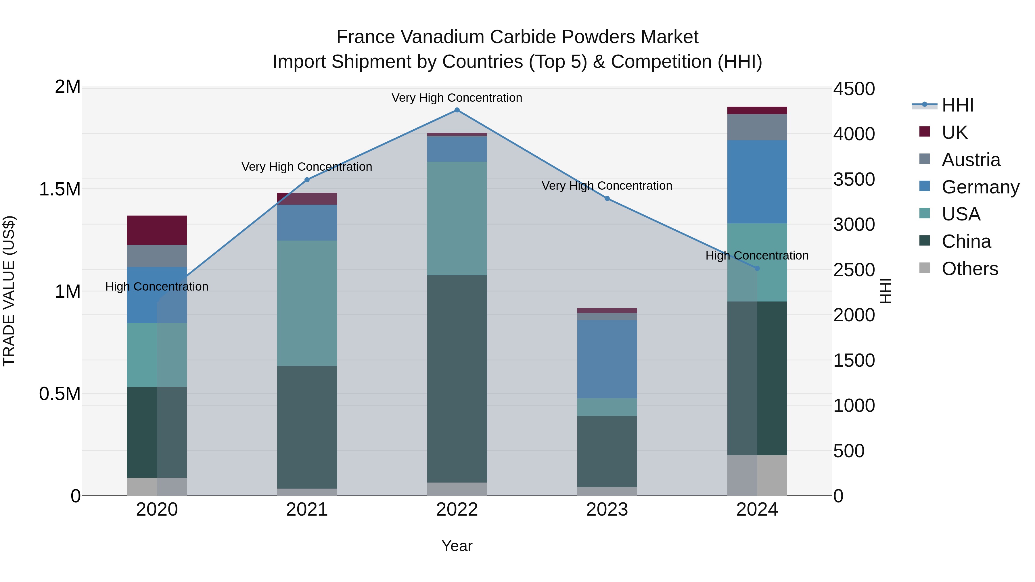 France Vanadium Carbide Powders Market Top 5 Importing Countries and Market Competition (HHI) Analysis