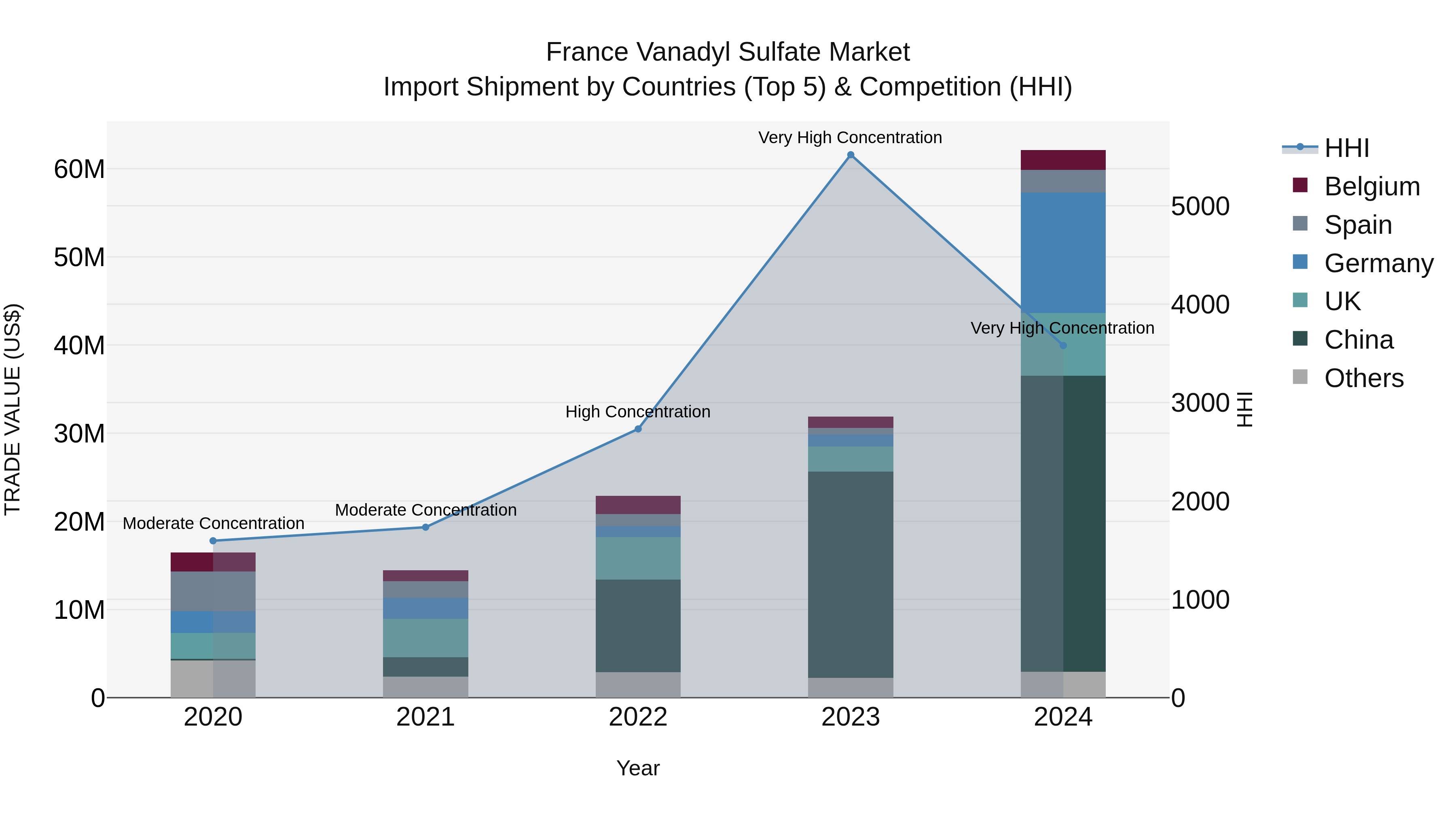 France Vanadyl Sulfate Market Top 5 Importing Countries and Market Competition (HHI) Analysis