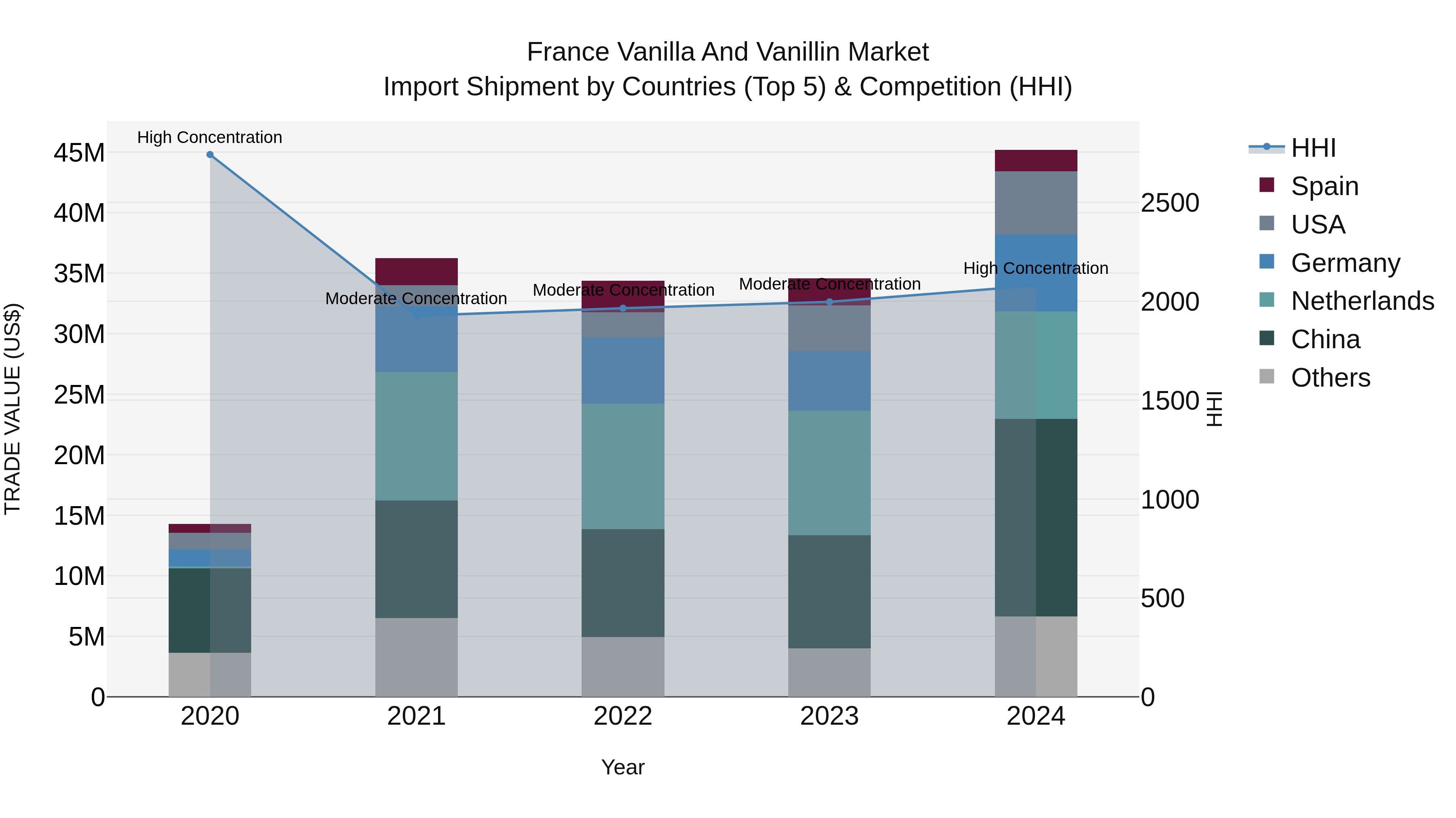 France Vanilla and Vanillin Market Top 5 Importing Countries and Market Competition (HHI) Analysis