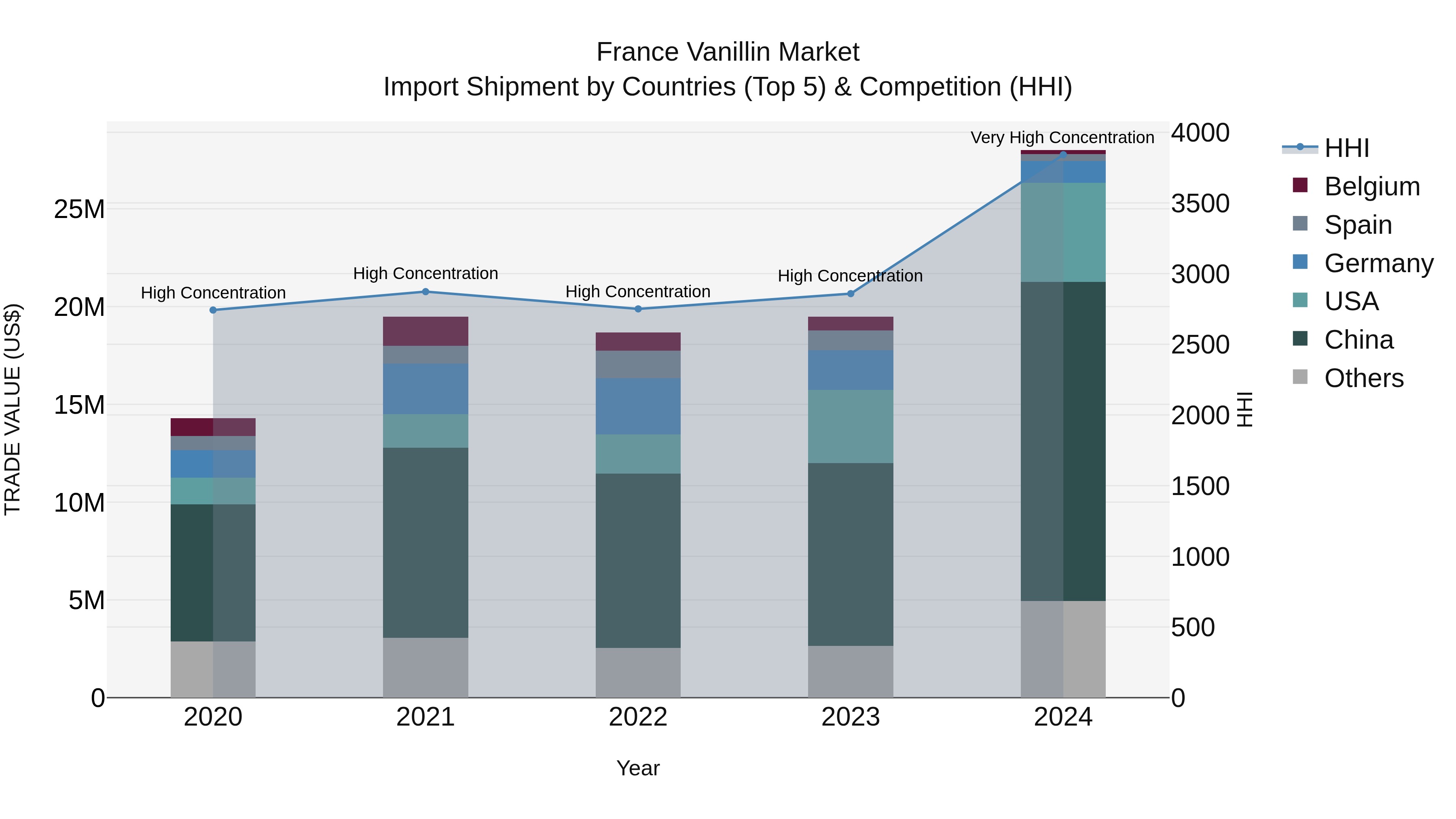 France Vanillin Market Top 5 Importing Countries and Market Competition (HHI) Analysis