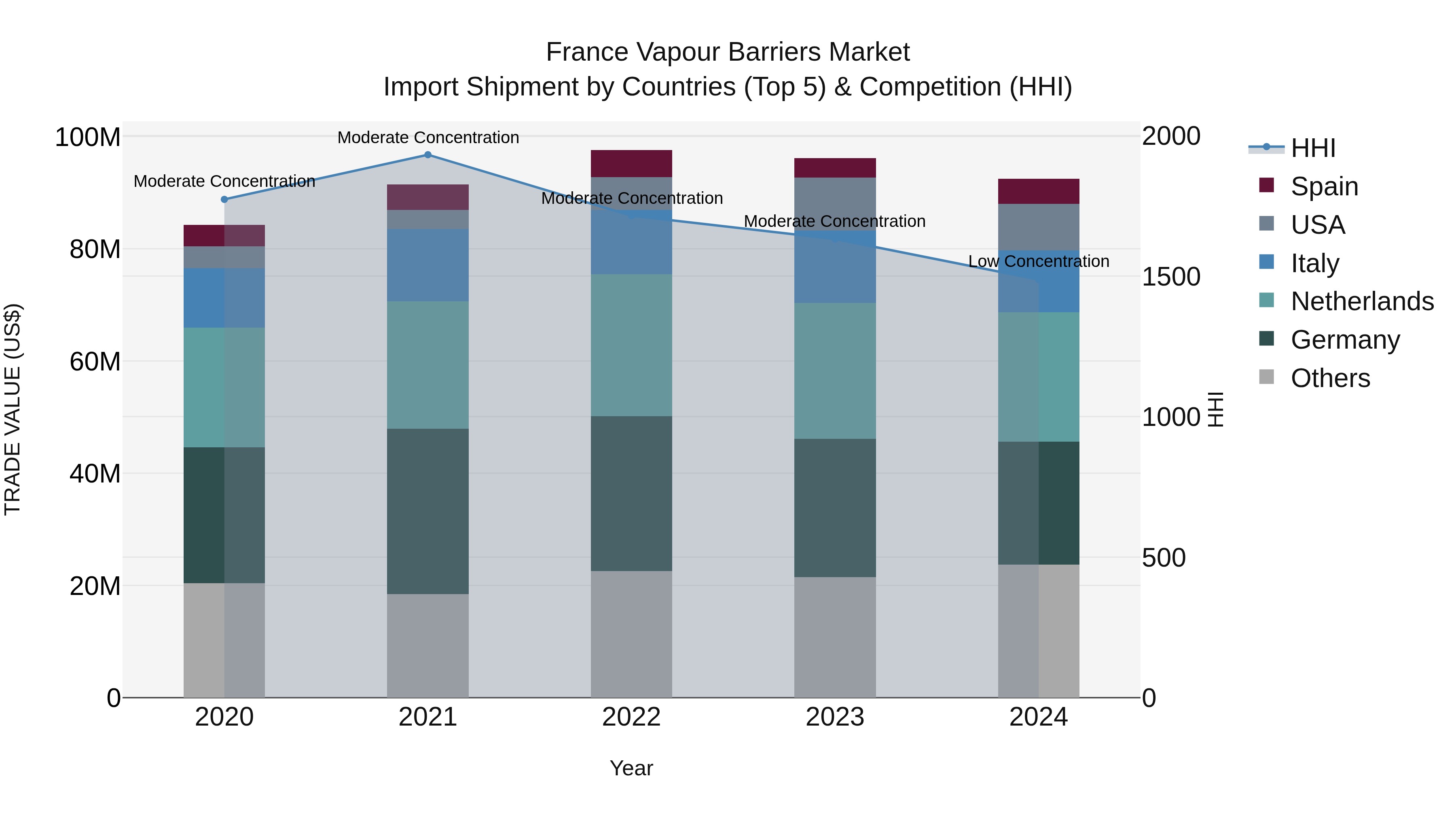 France Vapour Barriers Market Top 5 Importing Countries and Market Competition (HHI) Analysis