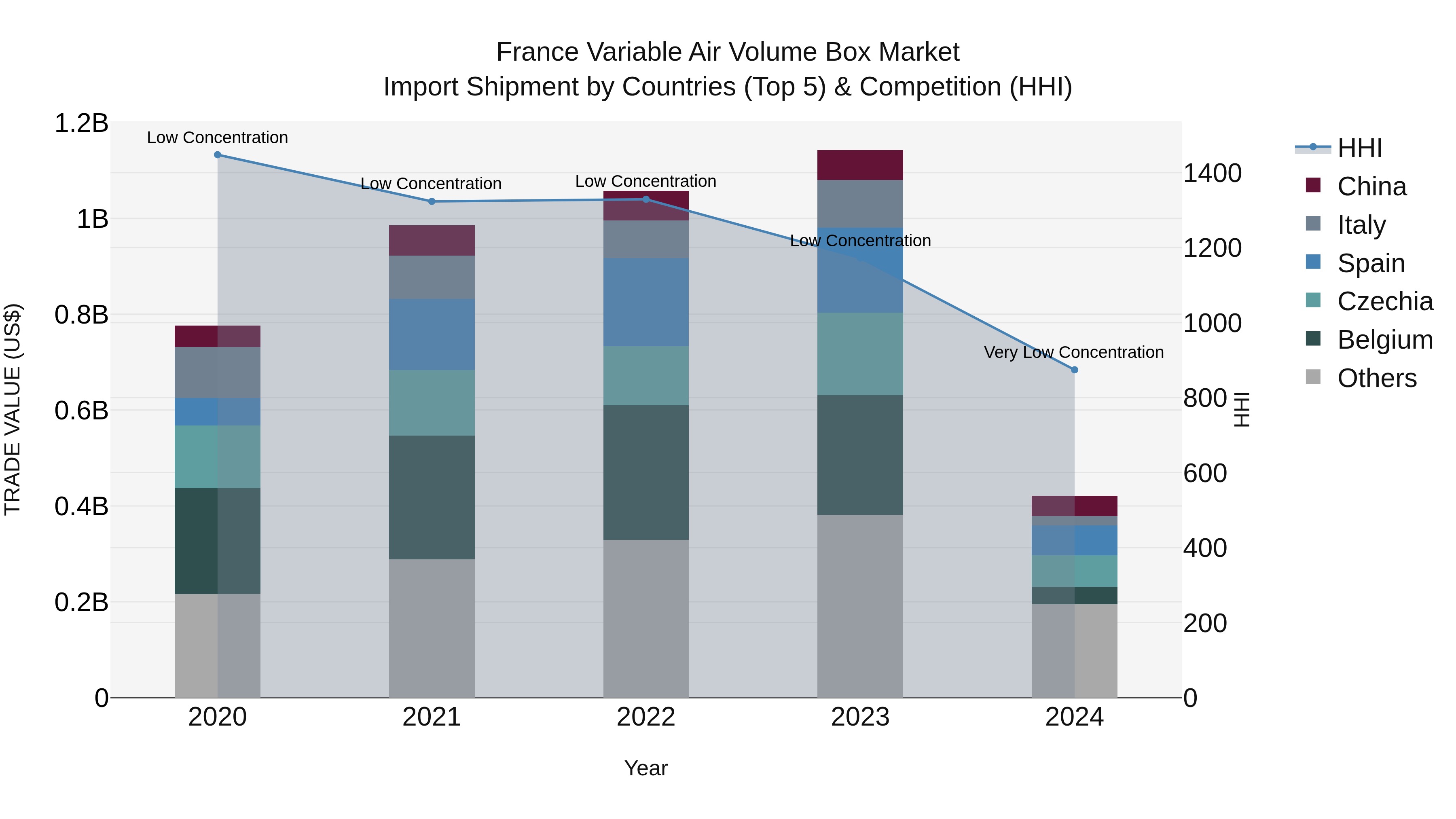 France Variable Air Volume Box Market Top 5 Importing Countries and Market Competition (HHI) Analysis