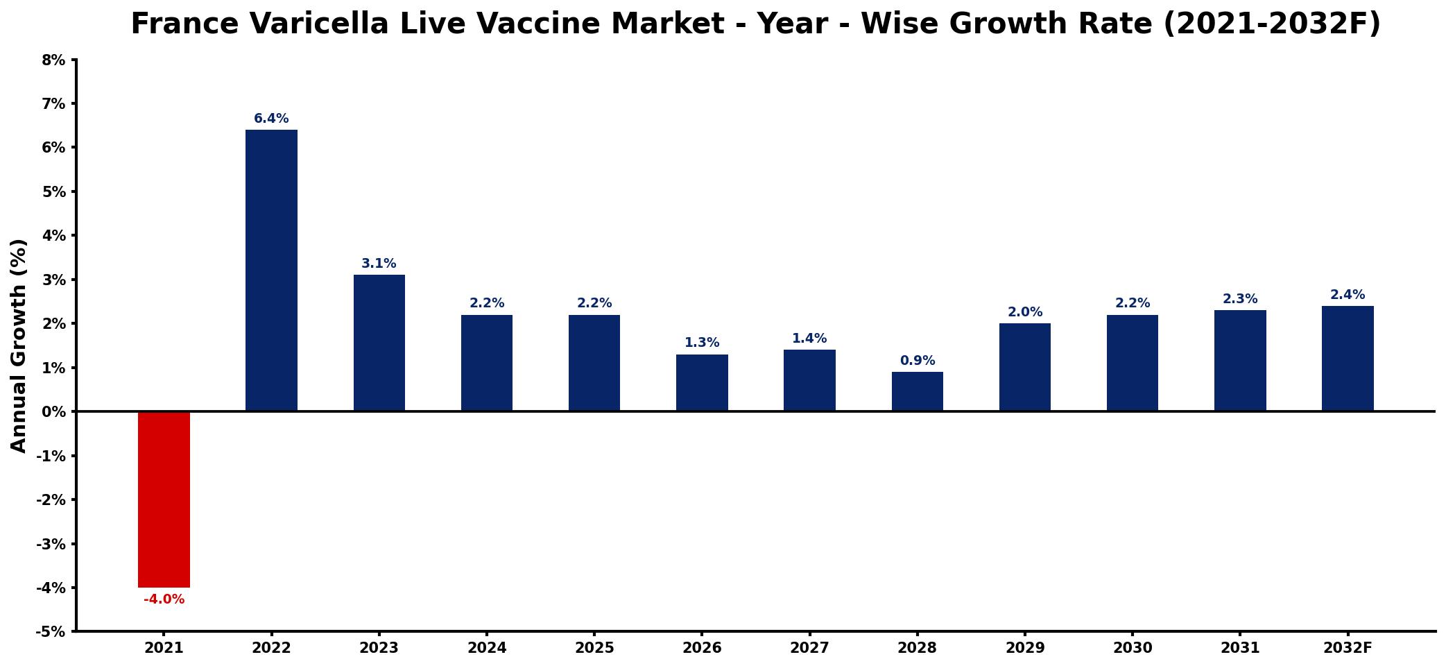 France Varicella Live Vaccine Market Year-wise Growth Rate and Key Drivers