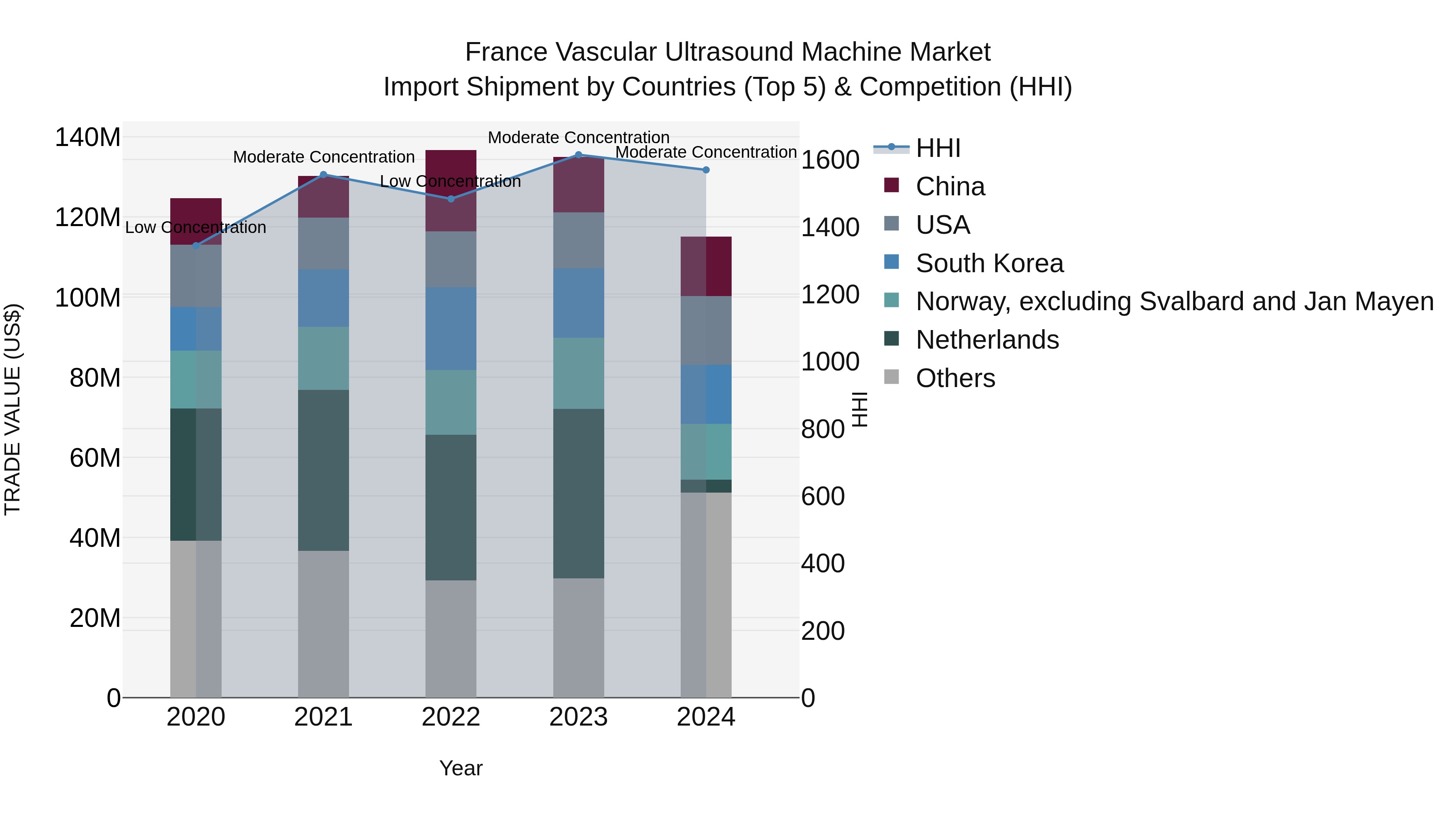 France Vascular Ultrasound Machine Market Top 5 Importing Countries and Market Competition (HHI) Analysis
