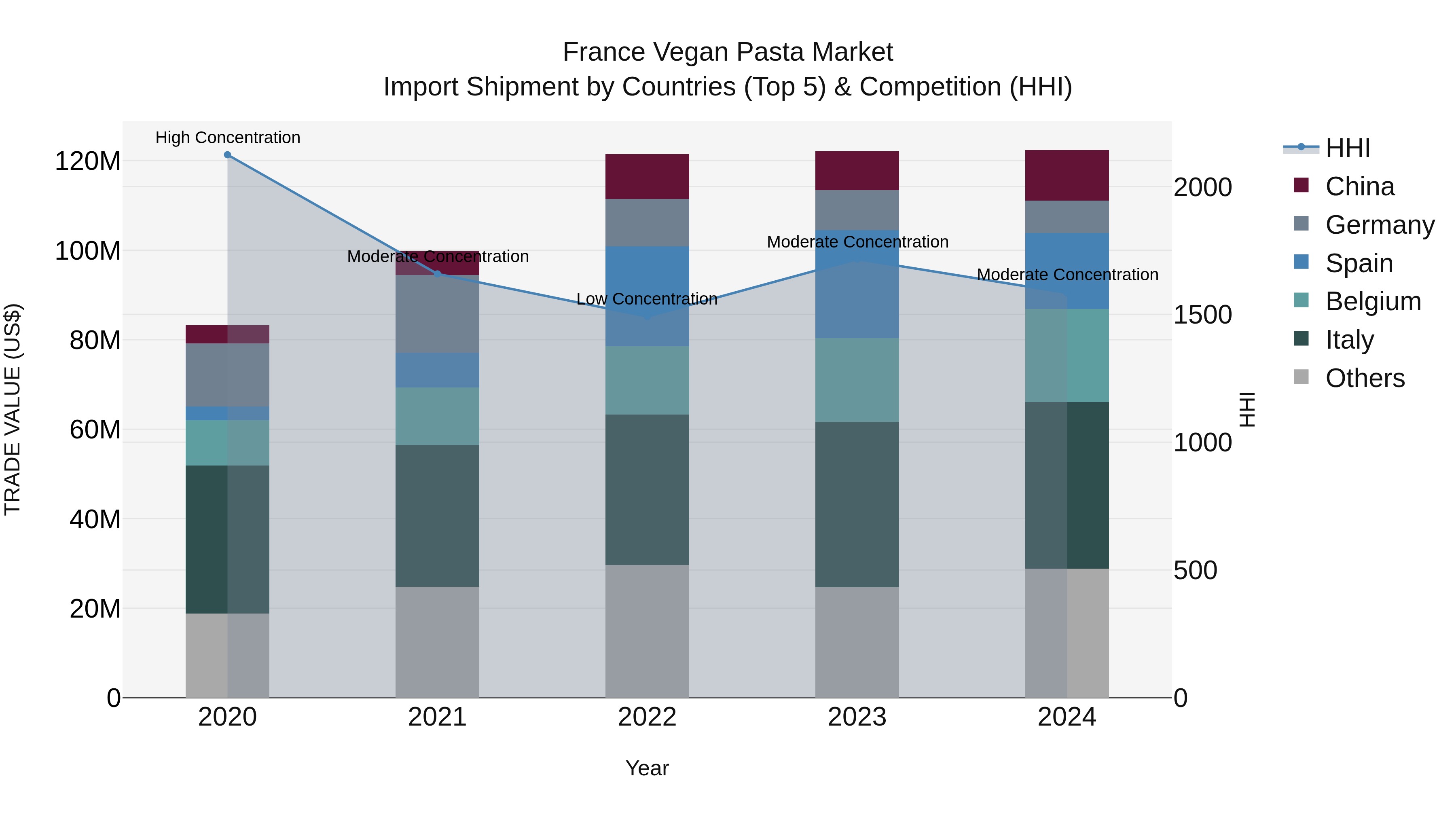 France Vegan Pasta Market Top 5 Importing Countries and Market Competition (HHI) Analysis