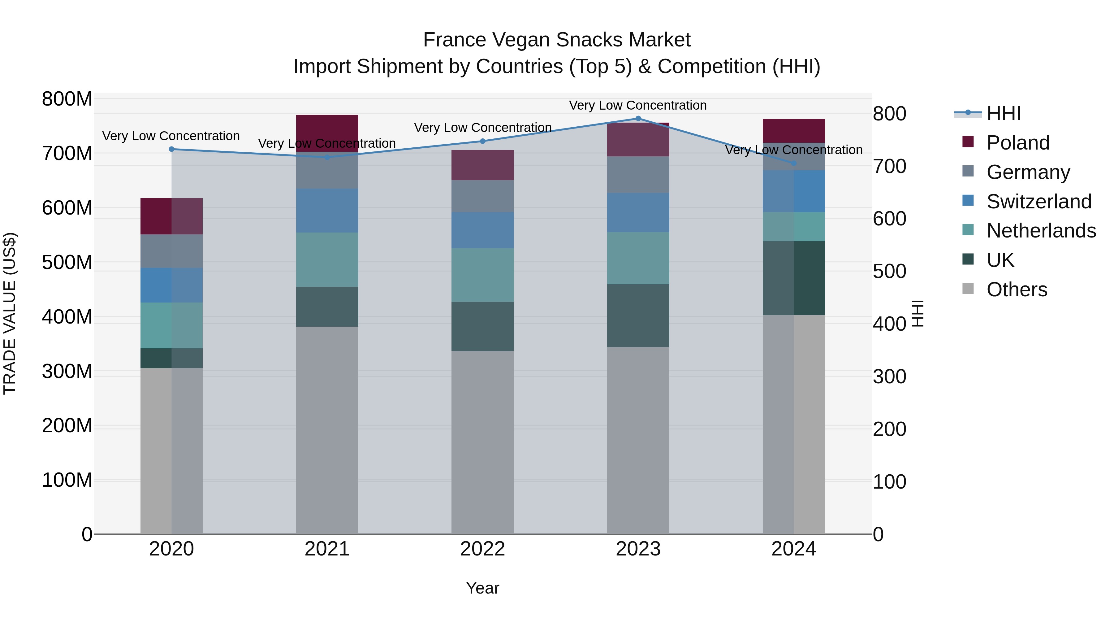 France Vegan Snacks Market Top 5 Importing Countries and Market Competition (HHI) Analysis