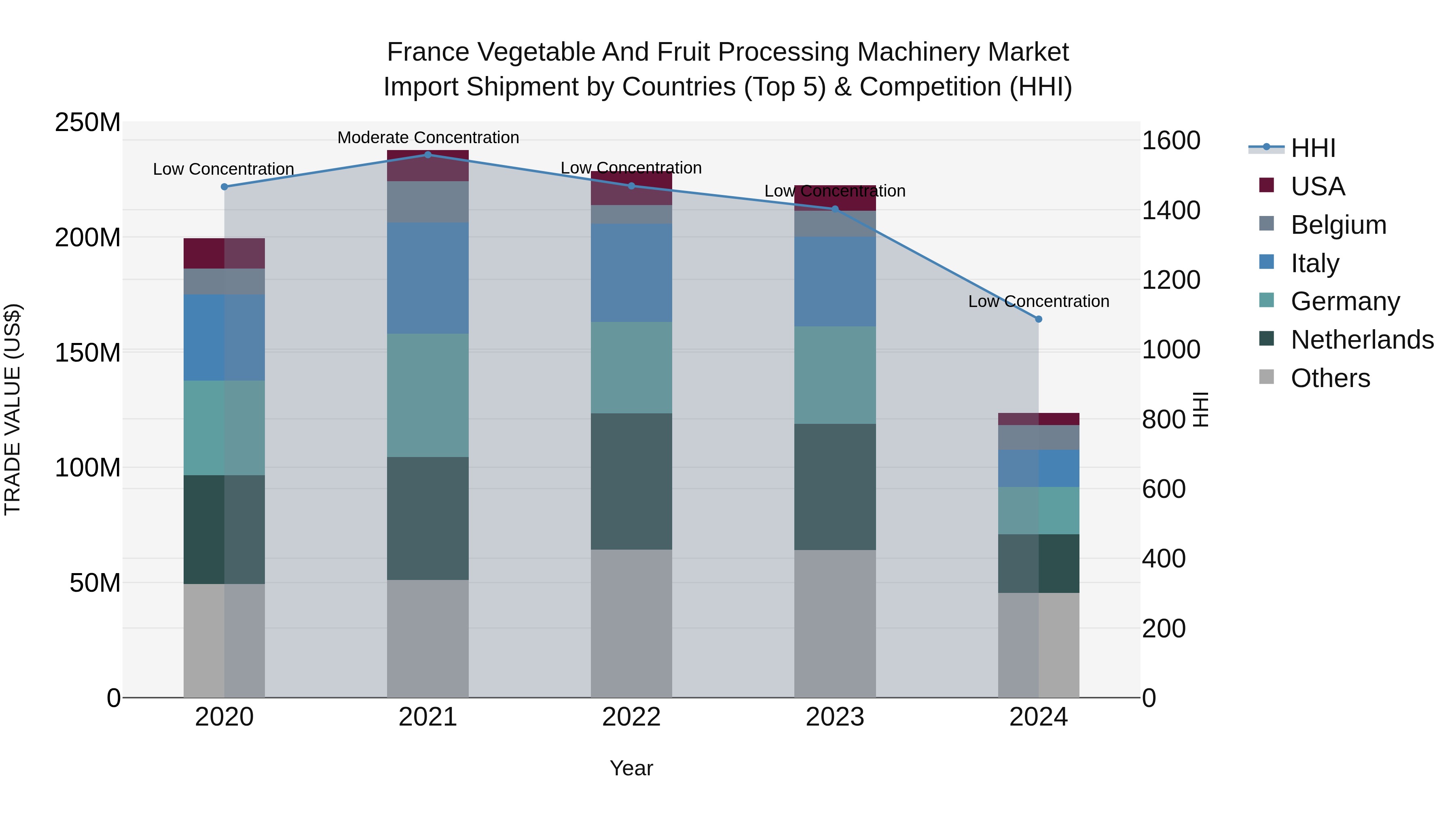 France Vegetable and Fruit Processing Machinery Market Top 5 Importing Countries and Market Competition (HHI) Analysis