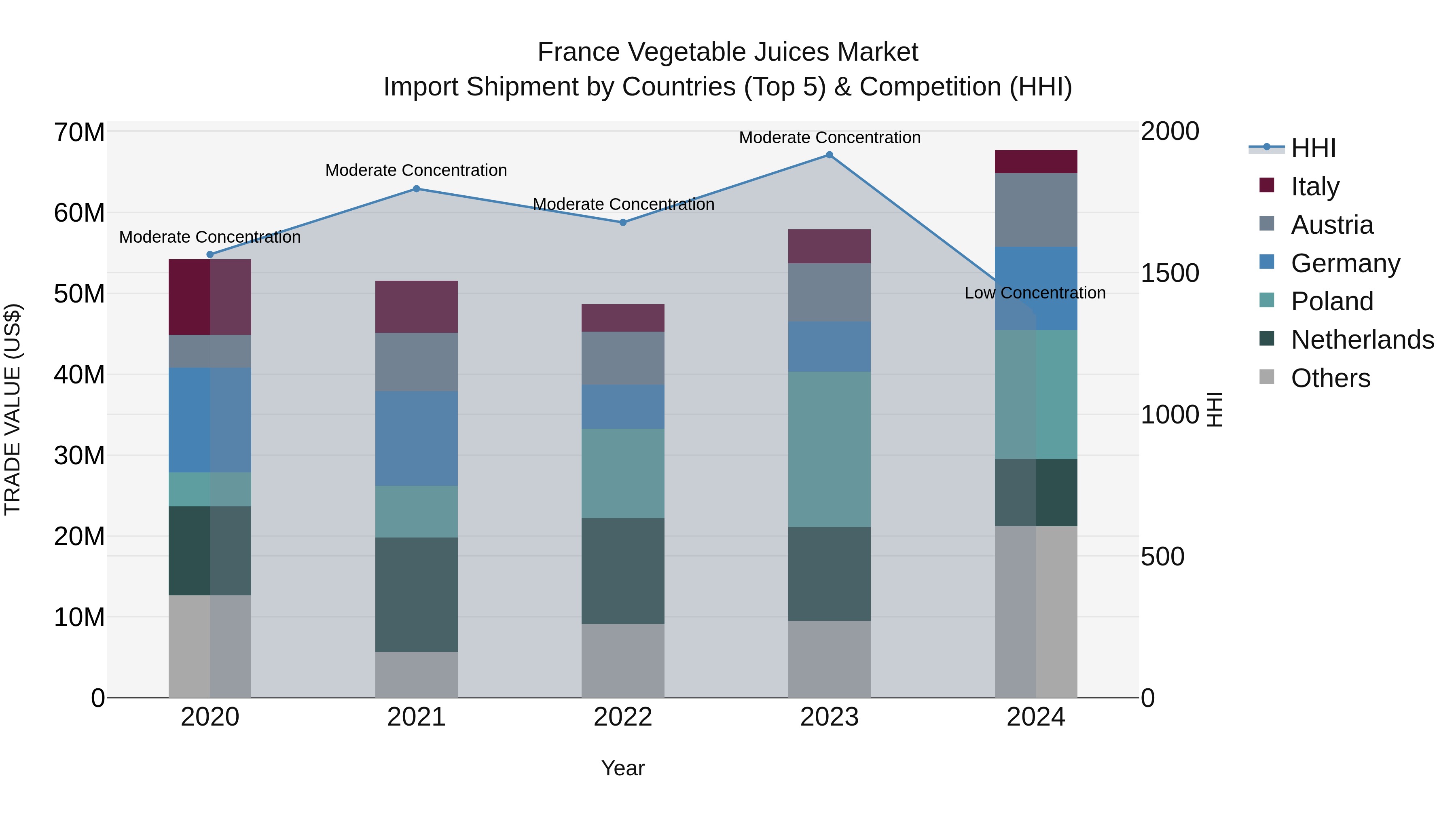 France Vegetable Juices Market Top 5 Importing Countries and Market Competition (HHI) Analysis