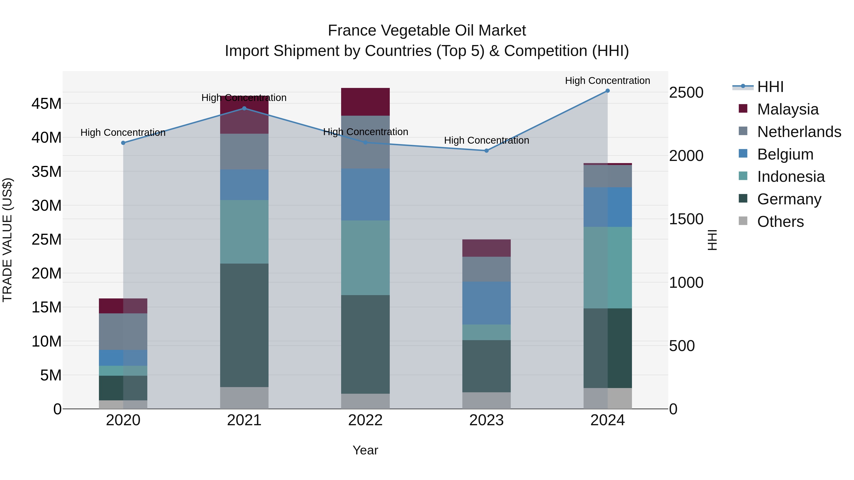 France Vegetable Oil Market Top 5 Importing Countries and Market Competition (HHI) Analysis