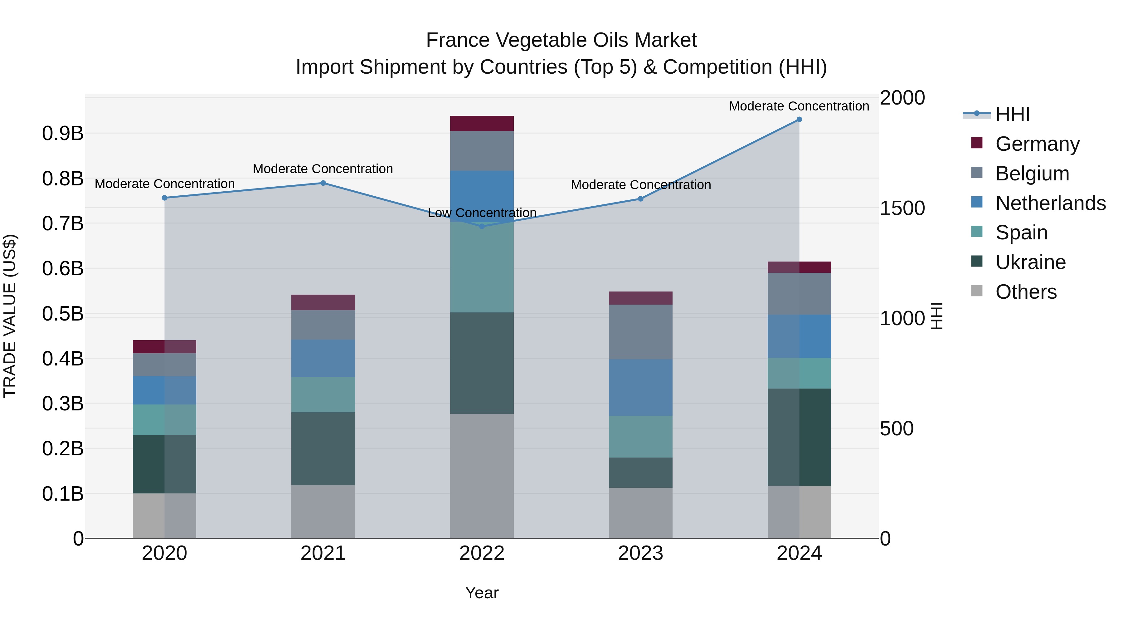 France Vegetable Oils Market Top 5 Importing Countries and Market Competition (HHI) Analysis