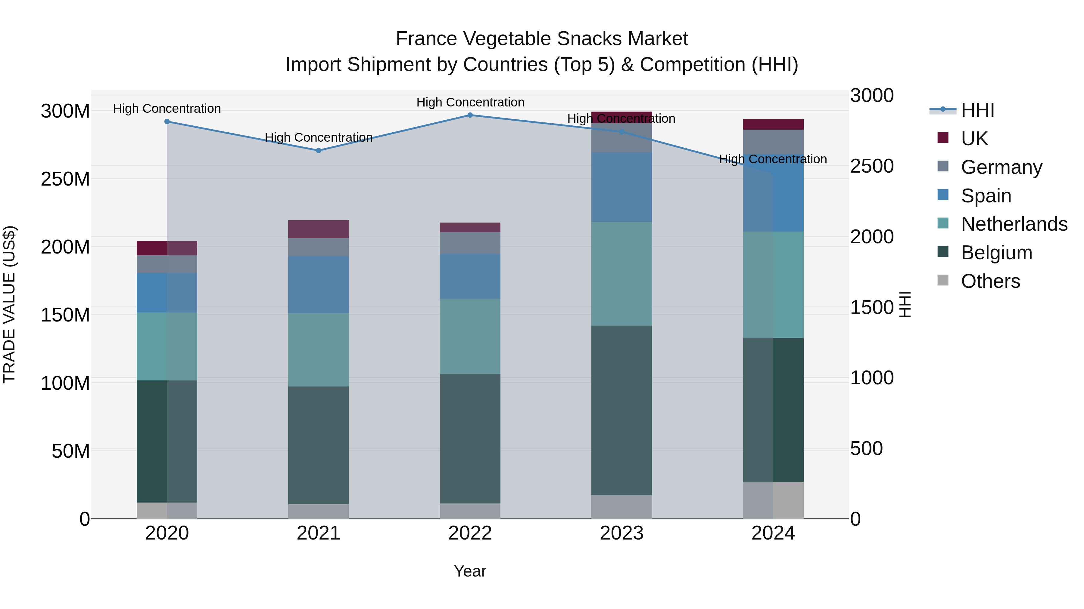 France Vegetable Snacks Market Top 5 Importing Countries and Market Competition (HHI) Analysis