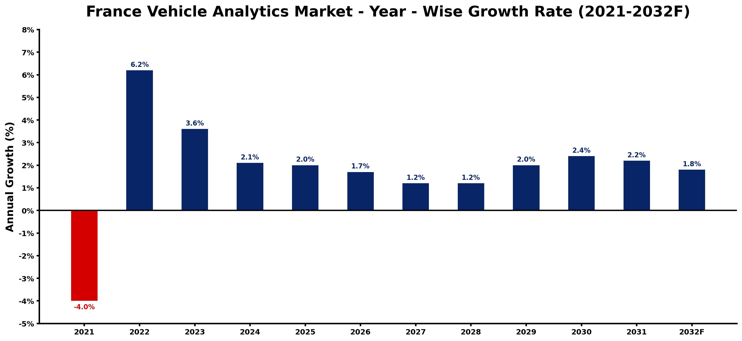 France Vehicle Analytics Market Year-wise Growth Rate and Key Drivers