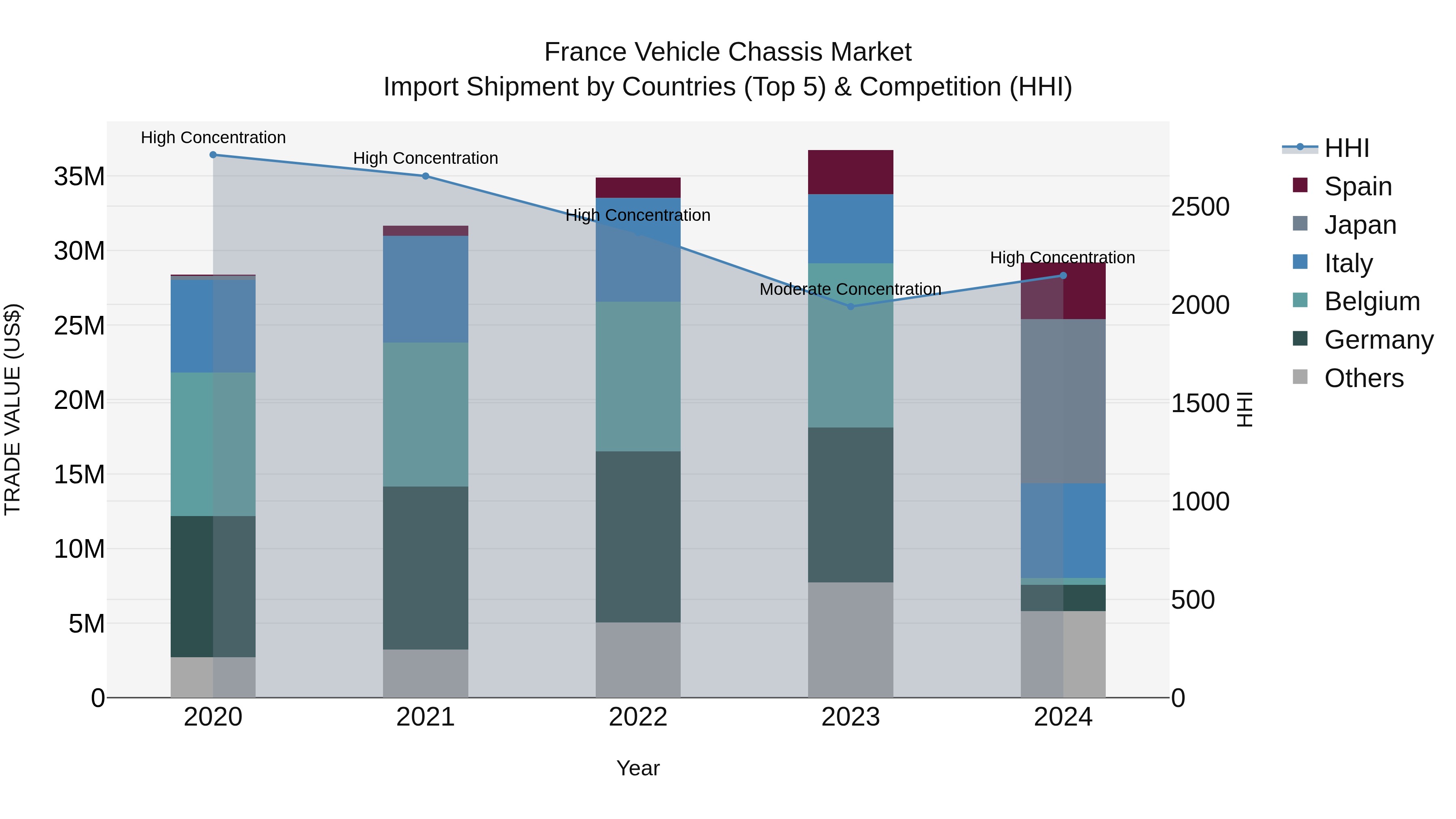 France Vehicle Chassis Market Top 5 Importing Countries and Market Competition (HHI) Analysis