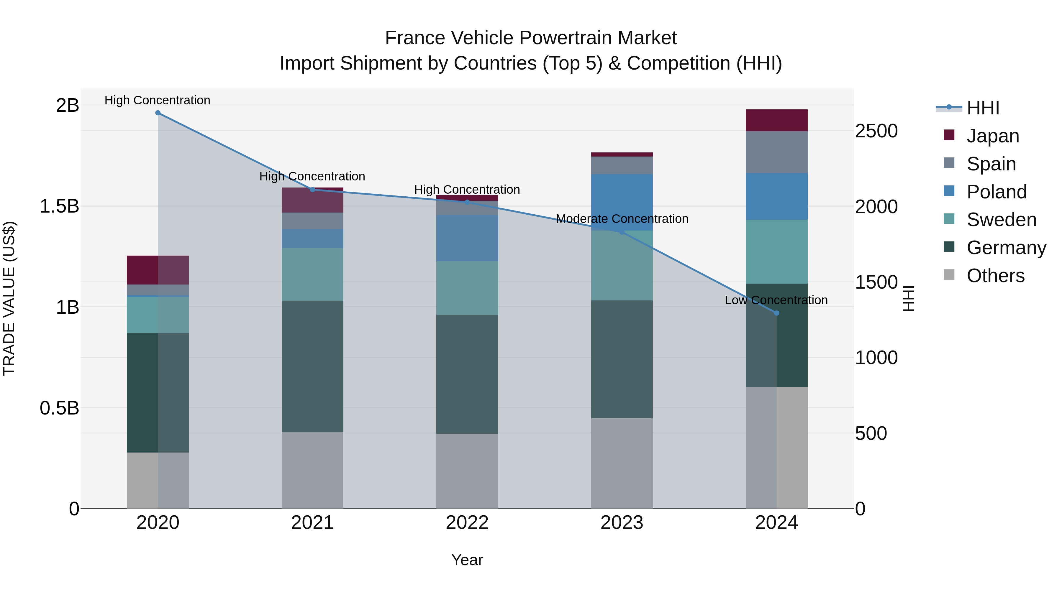 France Vehicle Powertrain Market Top 5 Importing Countries and Market Competition (HHI) Analysis