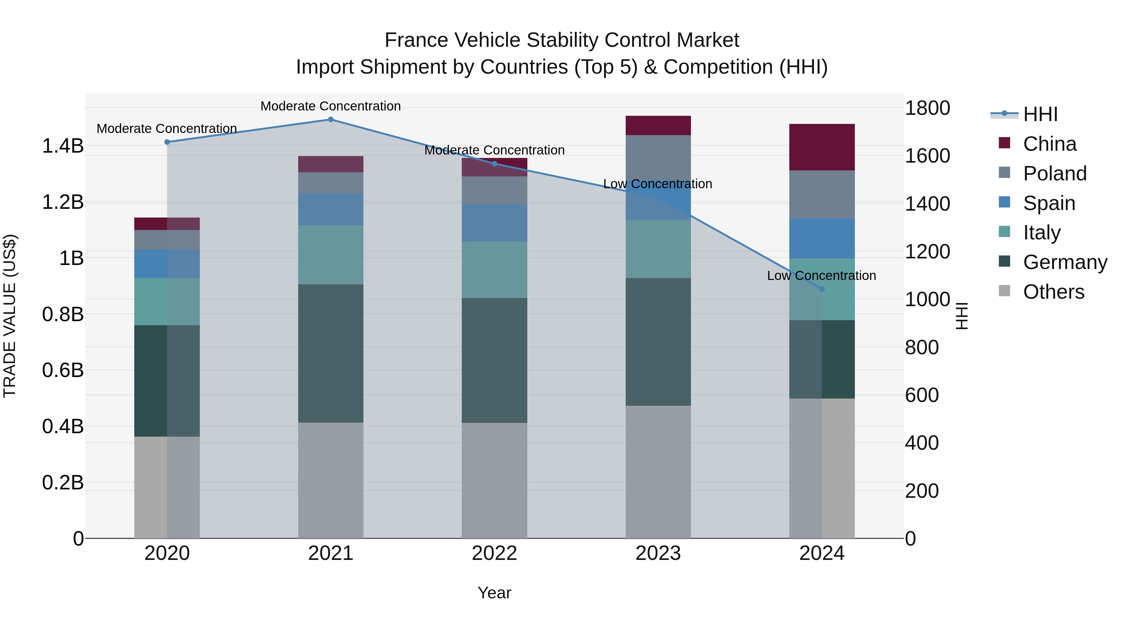 France Vehicle Stability Control Market Top 5 Importing Countries and Market Competition (HHI) Analysis