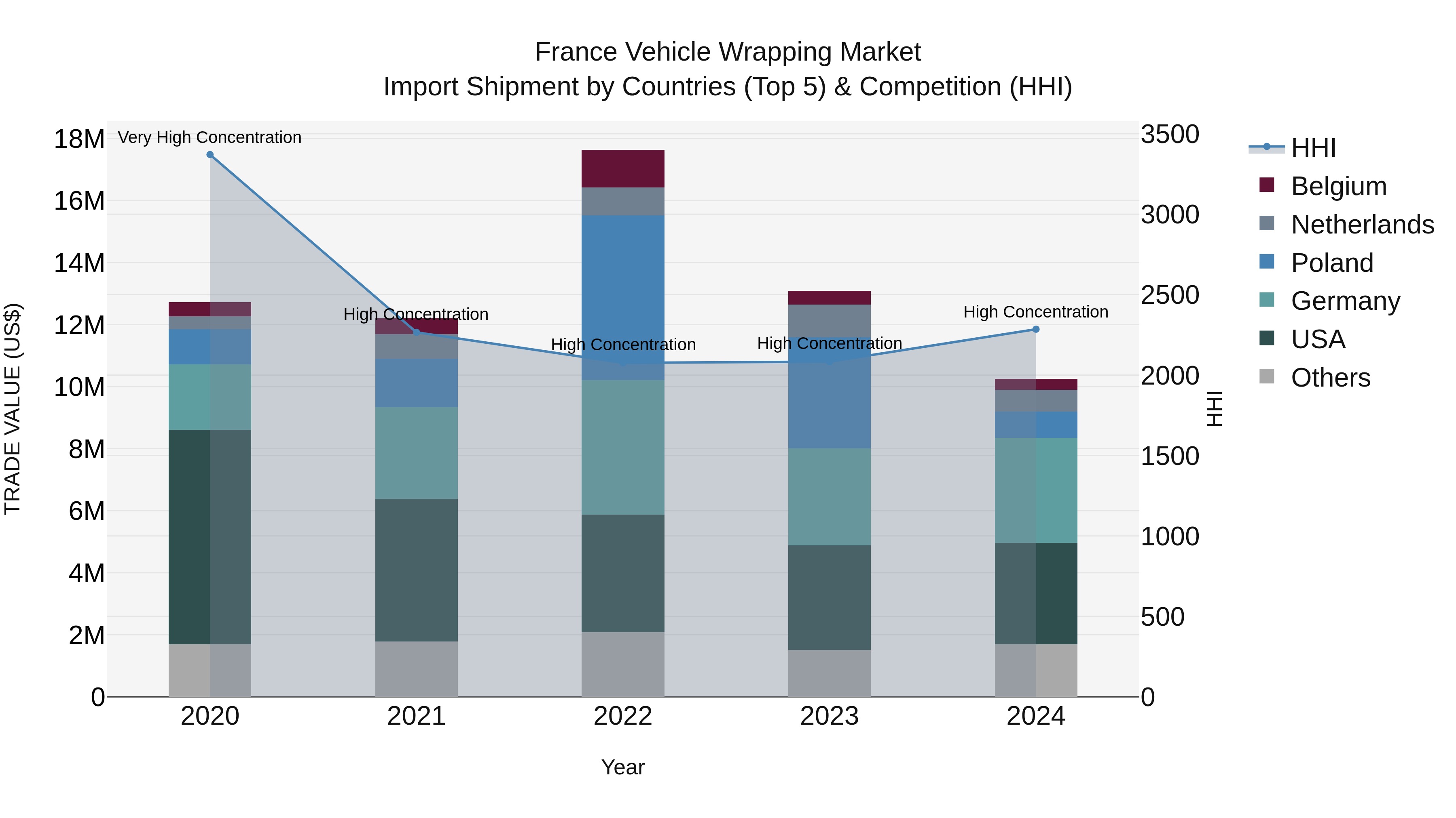 France Vehicle Wrapping Market Top 5 Importing Countries and Market Competition (HHI) Analysis