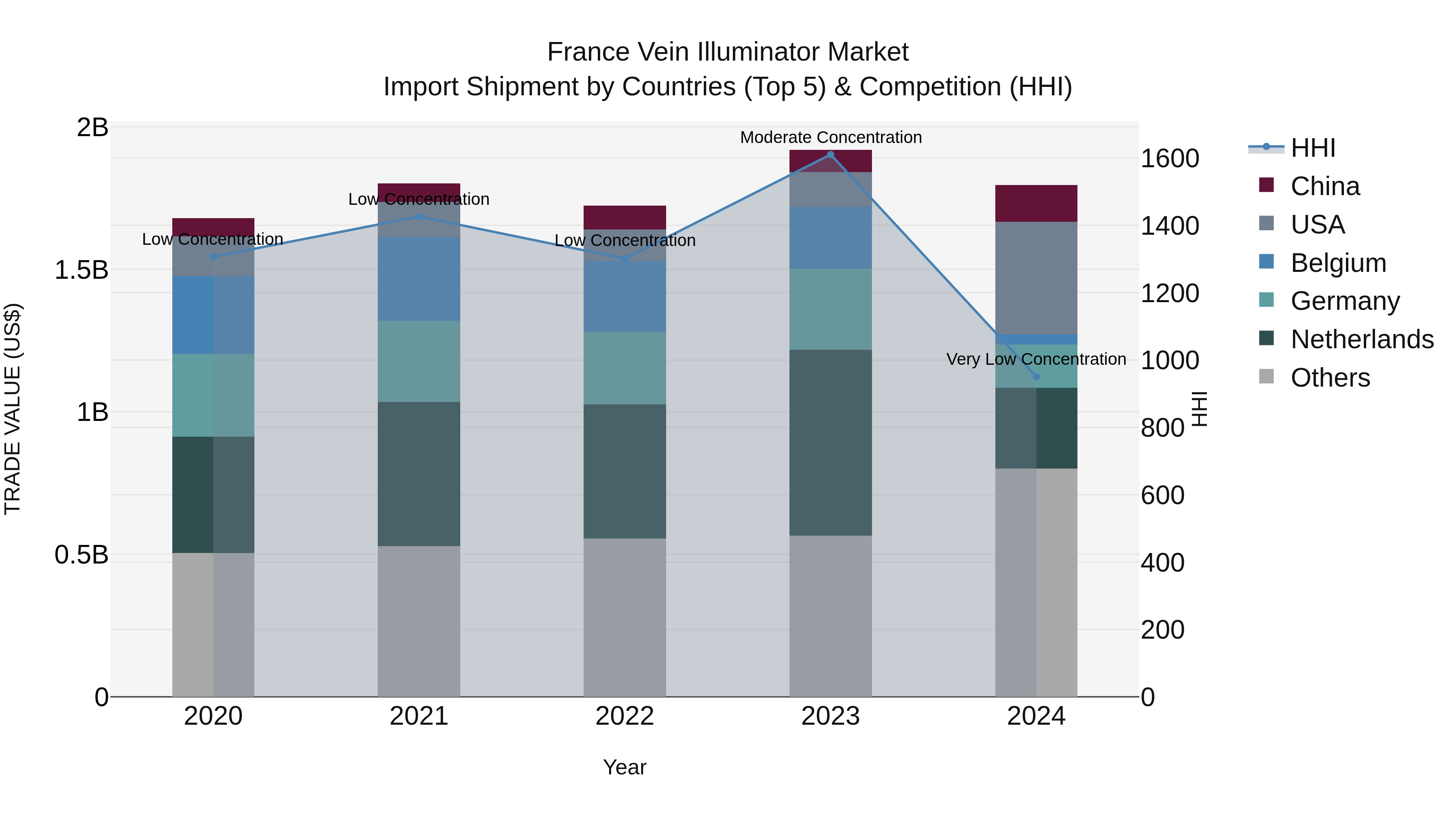 France Vein Illuminator Market Top 5 Importing Countries and Market Competition (HHI) Analysis