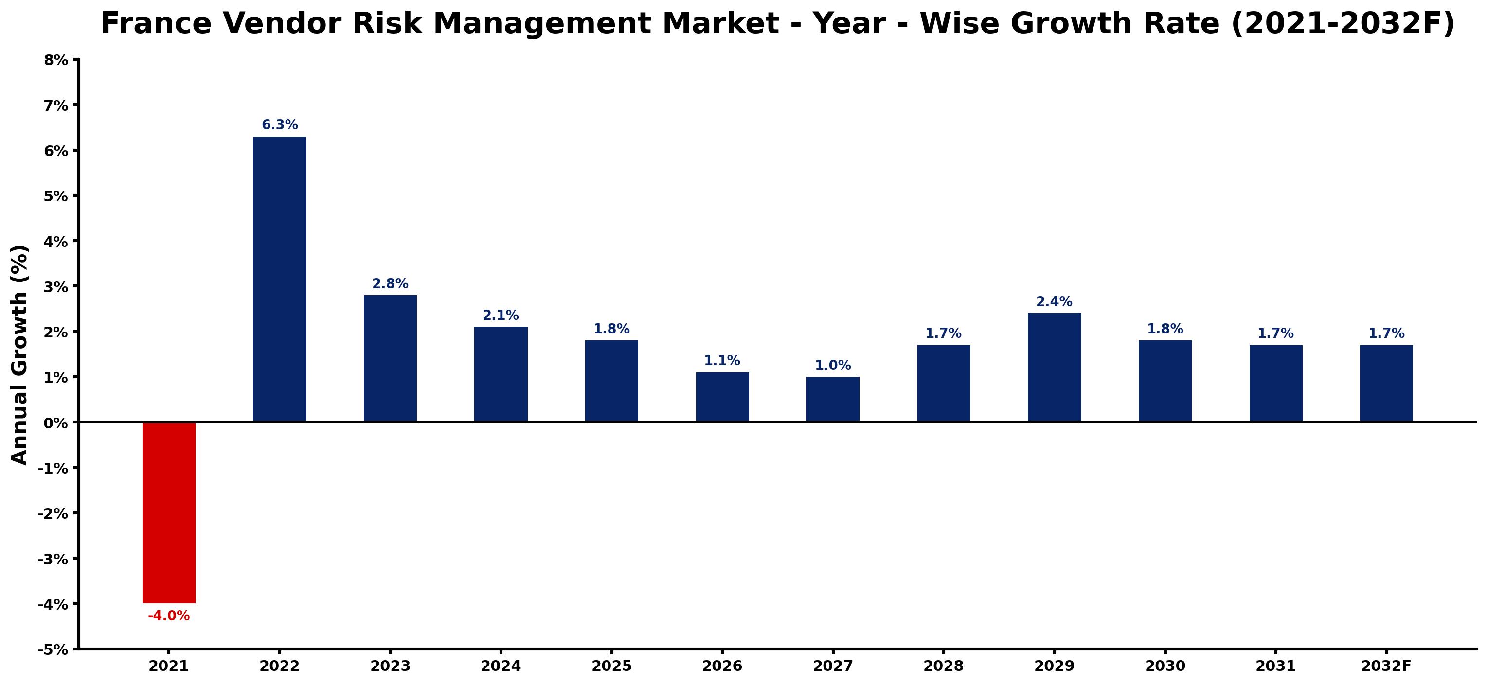 France Vendor Risk Management Market Year-wise Growth Rate and Key Drivers