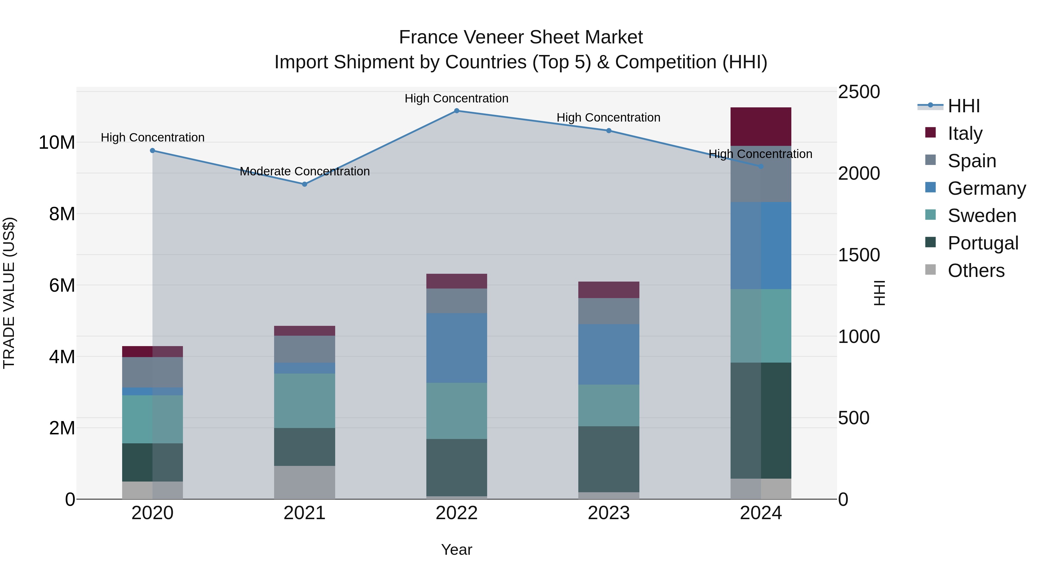 France Veneer Sheet Market Top 5 Importing Countries and Market Competition (HHI) Analysis