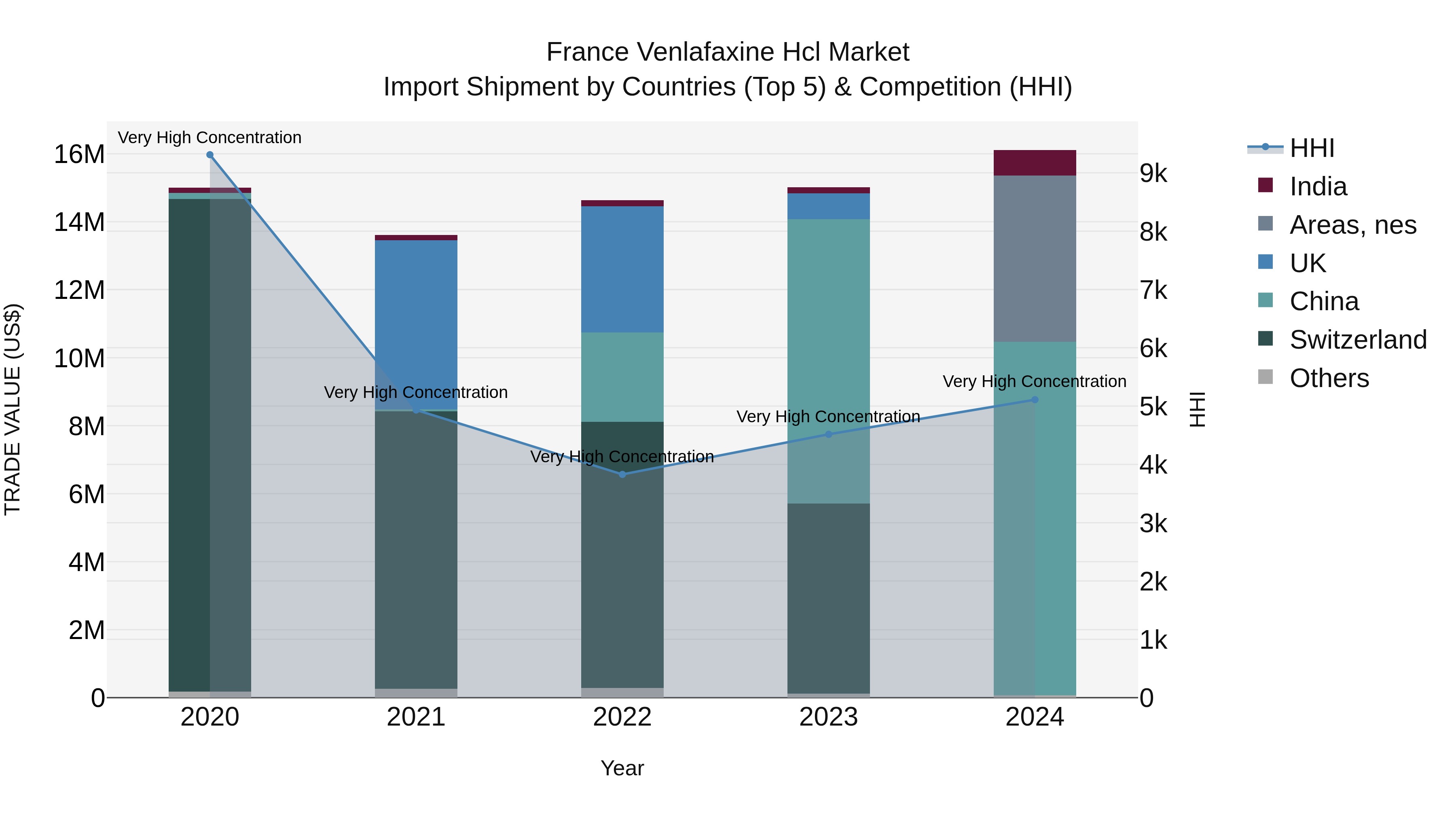 France Venlafaxine Hcl Market Top 5 Importing Countries and Market Competition (HHI) Analysis